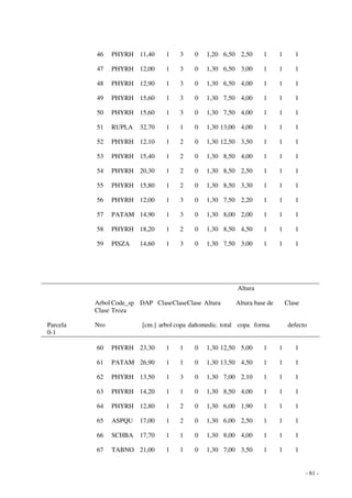 - 81 - 
46 PHYRH 11,40 1 3 0 1,20 6,50 2,50 1 1 1 
47 PHYRH 12,00 1 3 0 1,30 6,50 3,00 1 1 1 
48 PHYRH 12,90 1 3 0 1,30 6,50 4,00 1 1 1 
49 PHYRH 15,60 1 3 0 1,30 7,50 4,00 1 1 1 
50 PHYRH 15,60 1 3 0 1,30 7,50 4,00 1 1 1 
51 RUPLA 32,70 1 1 0 1,30 13,00 4,00 1 1 1 
52 PHYRH 12,10 1 2 0 1,30 12,50 3,50 1 1 1 
53 PHYRH 15,40 1 2 0 1,30 8,50 4,00 1 1 1 
54 PHYRH 20,30 1 2 0 1,30 8,50 2,50 1 1 1 
55 PHYRH 15,80 1 2 0 1,30 8,50 3,30 1 1 1 
56 PHYRH 12,00 1 3 0 1,30 7,50 2,20 1 1 1 
57 PATAM 14,90 1 3 0 1,30 8,00 2,00 1 1 1 
58 PHYRH 18,20 1 2 0 1,30 8,50 4,50 1 1 1 
59 PISZA 14,60 1 3 0 1,30 7,50 3,00 1 1 1 
Altura 
Arbol Code_sp DAP Clase Clase Clase Altura Altura base de Clase 
Clase Troza 
Parcela Nro [cm.] arbol copa dañomedic. total copa forma defecto 
0-1 
60 PHYRH 23,30 1 1 0 1,30 12,50 5,00 1 1 1 
61 PATAM 26,90 1 1 0 1,30 13,50 4,50 1 1 1 
62 PHYRH 13,50 1 3 0 1,30 7,00 2,10 1 1 1 
63 PHYRH 14,20 1 1 0 1,30 8,50 4,00 1 1 1 
64 PHYRH 12,80 1 2 0 1,30 6,00 1,90 1 1 1 
65 ASPQU 17,00 1 2 0 1,30 6,00 2,50 1 1 1 
66 SCHBA 17,70 1 1 0 1,30 8,00 4,00 1 1 1 
67 TABNO 21,00 1 1 0 1,30 7,00 3,50 1 1 1 
 