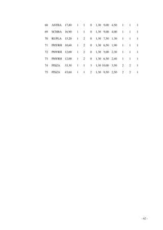 - 82 - 
68 ASTBA 17,80 1 1 0 1,30 9,00 4,50 1 1 1 
69 SCHBA 16,90 1 1 0 1,30 9,00 4,00 1 1 1 
70 RUPLA 15,20 1 2 0 1,30 7,50 1,30 1 1 1 
71 PHYRH 10,60 1 2 0 1,30 6,50 1,90 1 1 1 
72 PHYRH 12,00 1 2 0 1,30 5,00 2,30 1 1 1 
73 PHYRH 12,00 1 2 0 1,30 6,50 2,40 1 1 1 
74 PISZA 33,30 1 1 3 1,30 10,00 3,50 2 2 1 
75 PISZA 43,60 1 1 2 1,30 9,50 2,50 2 2 1 
 