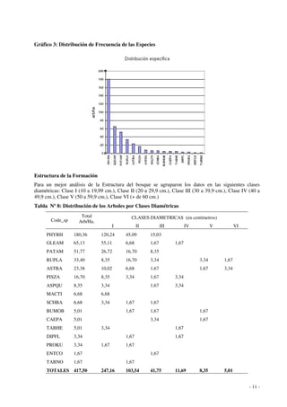 - 11 - 
Gráfico 3: Distribución de Frecuencia de las Especies 
Estructura de la Formación 
Para un mejor análisis de la Estructura del bosque se agruparon los datos en las siguientes clases 
diamétricas: Clase I (10 a 19,99 cm.), Clase II (20 a 29,9 cm.), Clase III (30 a 39,9 cm.), Clase IV (40 a 
49,9 cm.), Clase V (50 a 59,9 cm.), Clase VI (+ de 60 cm.) 
Tabla Nº 8: Distribución de los Arboles por Clases Diamétricas 
Total 
Arb/Ha. 
CLASES DIAMETRICAS Code_sp (en centímetros) 
I II III IV V VI 
PHYRH 180,36 120,24 45,09 15,03 
GLEAM 65,13 55,11 6,68 1,67 1,67 
PATAM 51,77 26,72 16,70 8,35 
RUPLA 33,40 8,35 16,70 3,34 3,34 1,67 
ASTBA 23,38 10,02 6,68 1,67 1,67 3,34 
PISZA 16,70 8,35 3,34 1,67 3,34 
ASPQU 8,35 3,34 1,67 3,34 
MACTI 6,68 6,68 
SCHBA 6,68 3,34 1,67 1,67 
BUMOB 5,01 1,67 1,67 1,67 
CAEPA 5,01 3,34 1,67 
TABHE 5,01 3,34 1,67 
DIPFL 3,34 1,67 1,67 
PROKU 3,34 1,67 1,67 
ENTCO 1,67 1,67 
TABNO 1,67 1,67 
TOTALES 417,50 247,16 103,54 41,75 11,69 8,35 5,01 
 