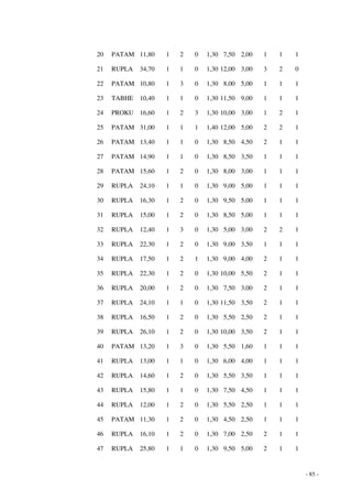 - 85 - 
20 PATAM 11,80 1 2 0 1,30 7,50 2,00 1 1 1 
21 RUPLA 34,70 1 1 0 1,30 12,00 3,00 3 2 0 
22 PATAM 10,80 1 3 0 1,30 8,00 5,00 1 1 1 
23 TABHE 10,40 1 1 0 1,30 11,50 9,00 1 1 1 
24 PROKU 16,60 1 2 3 1,30 10,00 3,00 1 2 1 
25 PATAM 31,00 1 1 1 1,40 12,00 5,00 2 2 1 
26 PATAM 13,40 1 1 0 1,30 8,50 4,50 2 1 1 
27 PATAM 14,90 1 1 0 1,30 8,50 3,50 1 1 1 
28 PATAM 15,60 1 2 0 1,30 8,00 3,00 1 1 1 
29 RUPLA 24,10 1 1 0 1,30 9,00 5,00 1 1 1 
30 RUPLA 16,30 1 2 0 1,30 9,50 5,00 1 1 1 
31 RUPLA 15,00 1 2 0 1,30 8,50 5,00 1 1 1 
32 RUPLA 12,40 1 3 0 1,30 5,00 3,00 2 2 1 
33 RUPLA 22,30 1 2 0 1,30 9,00 3,50 1 1 1 
34 RUPLA 17,50 1 2 1 1,30 9,00 4,00 2 1 1 
35 RUPLA 22,30 1 2 0 1,30 10,00 5,50 2 1 1 
36 RUPLA 20,00 1 2 0 1,30 7,50 3,00 2 1 1 
37 RUPLA 24,10 1 1 0 1,30 11,50 3,50 2 1 1 
38 RUPLA 16,50 1 2 0 1,30 5,50 2,50 2 1 1 
39 RUPLA 26,10 1 2 0 1,30 10,00 3,50 2 1 1 
40 PATAM 13,20 1 3 0 1,30 5,50 1,60 1 1 1 
41 RUPLA 13,00 1 1 0 1,30 6,00 4,00 1 1 1 
42 RUPLA 14,60 1 2 0 1,30 5,50 3,50 1 1 1 
43 RUPLA 15,80 1 1 0 1,30 7,50 4,50 1 1 1 
44 RUPLA 12,00 1 2 0 1,30 5,50 2,50 1 1 1 
45 PATAM 11,30 1 2 0 1,30 4,50 2,50 1 1 1 
46 RUPLA 16,10 1 2 0 1,30 7,00 2,50 2 1 1 
47 RUPLA 25,80 1 1 0 1,30 9,50 5,00 2 1 1 
 