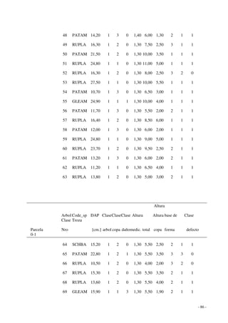 - 86 - 
48 PATAM 14,20 1 3 0 1,40 6,00 1,30 2 1 1 
49 RUPLA 16,30 1 2 0 1,30 7,50 2,50 3 1 1 
50 PATAM 21,50 1 2 0 1,30 10,00 3,50 1 1 1 
51 RUPLA 24,80 1 1 0 1,30 11,00 5,00 1 1 1 
52 RUPLA 16,30 1 2 0 1,30 8,00 2,50 3 2 0 
53 RUPLA 27,50 1 1 0 1,30 10,00 5,50 1 1 1 
54 PATAM 10,70 1 3 0 1,30 6,50 3,00 1 1 1 
55 GLEAM 24,90 1 1 1 1,30 10,00 4,00 1 1 1 
56 PATAM 11,70 1 3 0 1,30 5,50 2,00 2 1 1 
57 RUPLA 16,40 1 2 0 1,30 8,50 6,00 1 1 1 
58 PATAM 12,00 1 3 0 1,30 6,00 2,00 1 1 1 
59 RUPLA 24,80 1 1 0 1,30 9,00 5,00 1 1 1 
60 RUPLA 23,70 1 2 0 1,30 9,50 2,50 2 1 1 
61 PATAM 13,20 1 3 0 1,30 6,00 2,00 2 1 1 
62 RUPLA 11,20 1 1 0 1,30 6,50 4,00 1 1 1 
63 RUPLA 13,80 1 2 0 1,30 5,00 3,00 2 1 1 
Altura 
Arbol Code_sp DAP Clase Clase Clase Altura Altura base de Clase 
Clase Troza 
Parcela Nro [cm.] arbol copa dañomedic. total copa forma defecto 
0-1 
64 SCHBA 15,20 1 2 0 1,30 5,50 2,50 2 1 1 
65 PATAM 22,80 1 2 1 1,30 5,50 3,50 3 3 0 
66 RUPLA 10,50 1 2 0 1,30 4,00 2,00 3 2 0 
67 RUPLA 15,30 1 2 0 1,30 5,50 3,50 2 1 1 
68 RUPLA 13,60 1 2 0 1,30 5,50 4,00 2 1 1 
69 GLEAM 15,90 1 1 3 1,30 5,50 1,90 2 1 1 
 