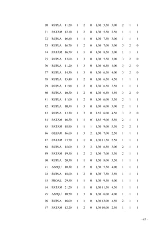- 87 - 
70 RUPLA 11,20 1 2 0 1,30 5,50 3,00 2 1 1 
71 PATAM 12,10 1 2 0 1,30 5,50 2,50 1 1 1 
72 RUPLA 16,80 1 1 0 1,30 7,50 3,00 1 1 1 
73 RUPLA 16,70 1 2 0 1,30 7,00 3,00 3 2 0 
74 PATAM 16,70 1 1 0 1,30 8,50 3,00 1 1 1 
75 RUPLA 13,60 1 3 0 1,30 5,50 3,00 3 2 0 
76 RUPLA 11,20 1 3 0 1,30 6,50 4,00 3 2 0 
77 RUPLA 14,30 1 3 0 1,30 6,50 4,00 3 2 0 
78 RUPLA 15,40 1 2 0 1,30 6,50 4,50 1 1 1 
79 RUPLA 11,90 1 2 0 1,30 6,50 3,50 1 1 1 
80 RUPLA 10,50 1 2 0 1,30 6,50 4,50 3 2 0 
81 RUPLA 11,00 1 2 0 1,30 6,00 3,50 2 1 1 
82 RUPLA 10,50 1 3 0 1,30 6,00 3,00 2 1 1 
83 RUPLA 13,30 1 3 0 1,65 6,00 4,50 3 2 0 
84 PATAM 16,50 1 1 0 1,65 9,00 5,50 2 1 1 
85 PATAM 18,90 1 1 1 1,30 9,00 5,50 2 2 1 
86 GLEAM 16,60 1 3 2 1,30 7,00 2,50 1 1 1 
87 PATAM 23,70 1 1 0 1,30 11,50 2,50 1 1 1 
88 RUPLA 15,00 1 3 3 1,30 6,50 3,00 2 1 1 
89 PATAM 19,50 1 2 2 1,30 7,00 3,50 2 1 1 
90 RUPLA 20,50 1 1 0 1,30 8,00 3,50 1 1 1 
91 ASPQU 10,30 1 2 0 1,30 5,50 4,00 1 1 1 
92 RUPLA 18,60 1 2 0 1,30 7,50 3,50 1 1 1 
93 PROAL 29,50 1 1 0 1,30 9,50 4,00 1 1 1 
94 PATAM 21,20 1 1 0 1,30 11,50 4,50 1 1 1 
95 ASPQU 10,20 1 3 0 1,30 6,00 4,00 1 1 1 
96 RUPLA 16,00 1 1 0 1,30 13,00 4,50 2 1 1 
97 PATAM 12,20 1 2 0 1,30 10,00 2,50 1 1 1 
 