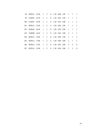 - 88 - 
98 RUPLA 16,40 1 2 0 1,30 8,00 2,50 1 1 1 
99 CAEPA 18,70 1 1 0 1,30 9,50 3,50 1 1 1 
100 CAEPA 23,90 1 1 0 1,30 9,50 2,00 1 1 1 
101 RUPLA 17,60 1 2 0 1,30 8,00 2,50 1 1 1 
102 SCHLO 28,30 1 1 0 1,30 9,50 5,00 1 1 1 
103 TABNO 10,20 1 3 0 1,30 5,50 3,00 2 1 1 
104 RUPLA 19,00 1 1 0 1,30 9,00 5,50 1 1 1 
105 RUPLA 17,00 1 2 0 1,30 9,00 4,00 2 1 1 
106 RUPLA 13,50 1 2 0 1,30 8,50 3,00 3 2 0 
107 RUPLA 12,90 1 2 0 1,30 9,00 5,00 3 2 0 
 
