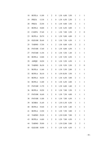 - 90 - 
18 RUPLA 11,90 1 2 0 1,30 6,00 3,50 1 1 1 
19 PISZA 13,30 1 1 0 1,30 6,50 2,50 2 1 1 
20 PISZA 22,50 1 1 0 1,30 8,00 3,50 2 1 1 
21 RUPLA 10,00 1 1 0 1,30 6,50 4,00 1 1 1 
22 CAEPA 37,40 1 2 1 1,30 7,00 2,50 2 2 0 
23 RUPLA 28,70 1 1 0 1,30 9,00 4,00 2 1 1 
24 GLEAM 26,40 1 2 0 1,30 7,50 4,50 1 1 1 
25 TABNO 17,50 1 1 2 1,30 8,00 4,50 2 2 1 
26 PATAM 17,40 1 1 0 1,30 8,00 4,50 1 1 1 
27 PATAM 11,50 1 2 0 1,30 5,50 1,40 2 1 1 
28 RUPLA 12,00 1 2 0 1,30 5,50 4,50 1 1 1 
29 ASPQU 10,50 1 2 0 1,30 5,50 4,50 1 1 1 
30 TABNO 36,30 1 1 3 1,30 9,50 3,50 2 3 0 
31 RUPLA 11,60 1 2 0 1,30 5,50 2,00 2 1 1 
32 RUPLA 26,10 1 1 0 1,30 10,50 3,50 1 1 1 
33 RUPLA 10,30 1 3 0 1,30 6,50 3,00 2 1 1 
34 RUPLA 11,00 1 3 0 1,30 6,50 2,00 1 1 1 
35 PATAM 11,70 1 3 0 1,30 6,00 1,60 2 1 1 
36 RUPLA 10,50 1 2 0 1,30 7,00 3,50 2 1 1 
37 PATAM 16,40 1 2 0 1,30 7,50 4,00 1 1 1 
38 PATAM 11,00 1 1 0 1,30 7,00 4,50 1 1 1 
39 SCHBA 31,40 1 1 0 1,30 11,50 6,50 1 1 1 
40 RUPLA 19,40 1 2 0 1,30 8,50 1,80 1 1 1 
41 RUPLA 13,50 1 3 0 1,30 7,50 3,00 2 1 1 
42 TABNO 29,20 1 1 0 1,30 12,00 7,00 2 1 1 
43 RUPLA 14,80 1 2 0 1,20 7,00 4,50 1 1 1 
44 TABNO 29,90 1 1 3 1,30 12,00 5,00 2 2 1 
45 GLEAM 10,90 1 3 0 1,30 6,50 4,50 1 1 1 
 