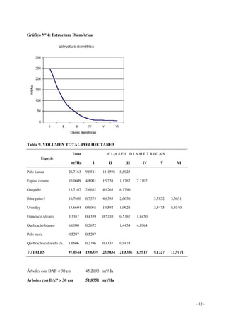 - 12 - 
Gráfico Nº 4: Estructura Diamétrica 
Tabla 9. VOLUMEN TOTAL POR HECTAREA 
C L A S E S D I A M E T R I C A S 
Especie 
Total 
m³/Ha I II III IV V VI 
Palo Lanza 28,7163 9,0541 11,1598 8,5025 
Espina corona 10,0609 4,8001 1,9238 1,1267 2,2102 
Guayaibí 13,7107 2,6052 4,9265 6,1790 
Ibira puita-í 16,7680 0,7573 4,6593 2,0030 5,7852 3,5631 
Urunday 15,6604 0,9068 1,9592 1,0928 3,3475 8,3540 
Francisco Alvarez 3,3387 0,4359 0,5210 0,5367 1,8450 
Quebracho blanco 6,6090 0,2672 1,4454 4,8964 
Palo mora 0,5297 0,5297 
Quebracho colorado ch. 1,6606 0,2796 0,4337 0,9474 
TOTALES 97,0544 19,6359 25,5834 21,8336 8,9517 9,1327 11,9171 
Árboles con DAP < 30 cm 45,2193 m³/Ha 
Árboles con DAP > 30 cm 51,8351 m³/Ha 
 