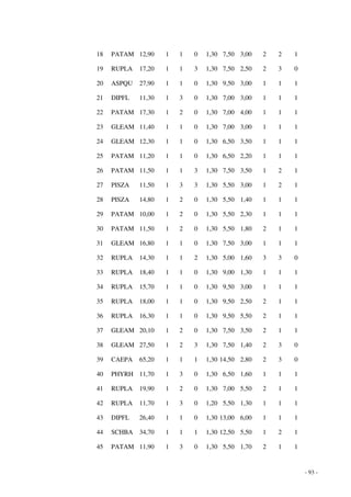 - 93 - 
18 PATAM 12,90 1 1 0 1,30 7,50 3,00 2 2 1 
19 RUPLA 17,20 1 1 3 1,30 7,50 2,50 2 3 0 
20 ASPQU 27,90 1 1 0 1,30 9,50 3,00 1 1 1 
21 DIPFL 11,30 1 3 0 1,30 7,00 3,00 1 1 1 
22 PATAM 17,30 1 2 0 1,30 7,00 4,00 1 1 1 
23 GLEAM 11,40 1 1 0 1,30 7,00 3,00 1 1 1 
24 GLEAM 12,30 1 1 0 1,30 6,50 3,50 1 1 1 
25 PATAM 11,20 1 1 0 1,30 6,50 2,20 1 1 1 
26 PATAM 11,50 1 1 3 1,30 7,50 3,50 1 2 1 
27 PISZA 11,50 1 3 3 1,30 5,50 3,00 1 2 1 
28 PISZA 14,80 1 2 0 1,30 5,50 1,40 1 1 1 
29 PATAM 10,00 1 2 0 1,30 5,50 2,30 1 1 1 
30 PATAM 11,50 1 2 0 1,30 5,50 1,80 2 1 1 
31 GLEAM 16,80 1 1 0 1,30 7,50 3,00 1 1 1 
32 RUPLA 14,30 1 1 2 1,30 5,00 1,60 3 3 0 
33 RUPLA 18,40 1 1 0 1,30 9,00 1,30 1 1 1 
34 RUPLA 15,70 1 1 0 1,30 9,50 3,00 1 1 1 
35 RUPLA 18,00 1 1 0 1,30 9,50 2,50 2 1 1 
36 RUPLA 16,30 1 1 0 1,30 9,50 5,50 2 1 1 
37 GLEAM 20,10 1 2 0 1,30 7,50 3,50 2 1 1 
38 GLEAM 27,50 1 2 3 1,30 7,50 1,40 2 3 0 
39 CAEPA 65,20 1 1 1 1,30 14,50 2,80 2 3 0 
40 PHYRH 11,70 1 3 0 1,30 6,50 1,60 1 1 1 
41 RUPLA 19,90 1 2 0 1,30 7,00 5,50 2 1 1 
42 RUPLA 11,70 1 3 0 1,20 5,50 1,30 1 1 1 
43 DIPFL 26,40 1 1 0 1,30 13,00 6,00 1 1 1 
44 SCHBA 34,70 1 1 1 1,30 12,50 5,50 1 2 1 
45 PATAM 11,90 1 3 0 1,30 5,50 1,70 2 1 1 
 