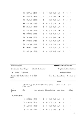 - 94 - 
46 RUPLA 22,10 1 1 4 1,30 8,50 4,00 3 2 1 
47 RUPLA 14,10 1 2 1 1,30 7,00 3,00 3 2 1 
48 PATAM 21,80 1 2 1 1,30 7,50 2,50 3 3 0 
49 PATAM 10,00 1 3 0 1,30 5,50 3,50 1 1 1 
50 PATAM 17,70 1 2 0 1,30 8,50 1,80 1 1 1 
51 PATAM 17,10 1 2 0 1,30 7,50 3,00 1 1 1 
52 SCHBA 20,60 1 1 0 1,30 9,50 6,50 1 1 1 
53 SCHBA 22,20 1 2 0 1,30 9,00 5,00 1 1 1 
54 SCHBA 24,50 1 2 0 1,30 9,50 5,00 1 1 1 
55 PATAM 15,20 1 2 0 1,30 7,50 2,50 1 1 1 
56 PROAL 29,50 1 2 1 1,30 7,50 3,50 1 2 1 
57 RUPLA 13,90 1 1 0 1,30 8,50 4,50 2 1 1 
Inventario Forestal PIARFON: UNNE - UNaF 
Coordenadas Gauss Kruger Planilla de Muestreo Propietario: Omar Heitrich 
X: 7105848 Y: 5501013 Pampa del Indio 
Rumbo: 100º Fecha: Febrero 27 de 2004 Dpto. Gral. San Martín - Provincia del 
Chaco 
Altura 
Arbol Code_sp DAP Clase Clase Clase Altura Altura base de Clase 
Clase Troza 
Parcela Nro [cm.] arbol copa dañomedic. total copa forma defecto 
0-1 
P4 (10 x 200 m.) 
1 SCHBA 13,90 1 2 0 1,30 7,50 5,50 1 1 1 
2 CAEPA 15,70 1 1 0 1,30 7,50 2,50 1 1 1 
3 ASPQU 13,10 1 1 0 1,30 7,00 3,50 1 1 1 
4 PATAM 12,90 1 1 0 1,30 7,00 2,50 1 1 1 
 