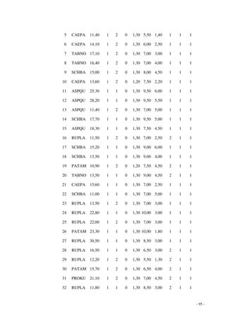 - 95 - 
5 CAEPA 11,40 1 2 0 1,30 5,50 1,40 1 1 1 
6 CAEPA 14,10 1 2 0 1,30 6,00 2,50 1 1 1 
7 TABNO 17,10 1 2 0 1,30 7,00 3,00 1 1 1 
8 TABNO 16,40 1 2 0 1,30 7,00 4,00 1 1 1 
9 SCHBA 15,00 1 2 0 1,30 8,00 4,50 1 1 1 
10 CAEPA 13,60 1 2 0 1,20 7,50 2,20 1 1 1 
11 ASPQU 25,30 1 1 0 1,30 9,50 6,00 1 1 1 
12 ASPQU 28,20 1 1 0 1,30 9,50 5,50 1 1 1 
13 ASPQU 11,40 1 2 0 1,30 7,00 5,00 1 1 1 
14 SCHBA 17,70 1 1 0 1,30 9,50 5,00 1 1 1 
15 ASPQU 18,30 1 1 0 1,30 7,50 4,50 1 1 1 
16 RUPLA 11,50 1 2 0 1,30 7,00 2,50 2 1 1 
17 SCHBA 15,20 1 1 0 1,30 9,00 6,00 1 1 1 
18 SCHBA 13,50 1 1 0 1,30 9,00 4,00 1 1 1 
19 PATAM 10,90 1 2 0 1,20 7,50 4,50 2 1 1 
20 TABNO 13,50 1 1 0 1,30 9,00 4,50 2 1 1 
21 CAEPA 15,60 1 1 0 1,30 7,00 2,50 1 1 1 
22 SCHBA 11,00 1 1 0 1,30 7,00 5,00 1 1 1 
23 RUPLA 13,50 1 2 0 1,30 7,00 3,00 1 1 1 
24 RUPLA 22,80 1 1 0 1,30 10,00 3,00 1 1 1 
25 RUPLA 22,00 1 2 0 1,30 7,00 3,00 1 1 1 
26 PATAM 23,30 1 1 0 1,30 10,00 1,80 1 1 1 
27 RUPLA 30,50 1 1 0 1,30 8,50 3,00 1 1 1 
28 RUPLA 16,50 1 1 0 1,30 6,50 3,00 2 1 1 
29 RUPLA 12,20 1 2 0 1,30 5,50 1,30 2 1 1 
30 PATAM 15,70 1 2 0 1,30 6,50 4,00 2 1 1 
31 PROKU 21,10 1 2 0 1,30 7,00 4,50 2 1 1 
32 RUPLA 11,80 1 1 0 1,30 8,50 3,00 2 1 1 
 