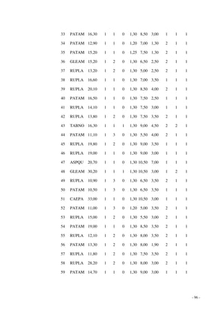 - 96 - 
33 PATAM 16,30 1 1 0 1,30 8,50 3,00 1 1 1 
34 PATAM 12,90 1 1 0 1,20 7,00 1,30 2 1 1 
35 PATAM 15,20 1 1 0 1,25 7,50 1,30 2 1 1 
36 GLEAM 15,20 1 2 0 1,30 6,50 2,50 2 1 1 
37 RUPLA 13,20 1 2 0 1,30 5,00 2,50 2 1 1 
38 RUPLA 16,60 1 1 0 1,30 7,00 3,50 1 1 1 
39 RUPLA 20,10 1 1 0 1,30 8,50 4,00 2 1 1 
40 PATAM 16,50 1 1 0 1,30 7,50 2,50 1 1 1 
41 RUPLA 14,10 1 1 0 1,30 7,50 3,00 1 1 1 
42 RUPLA 13,80 1 2 0 1,30 7,50 3,50 2 1 1 
43 TABNO 16,30 1 1 1 1,30 9,00 4,50 2 2 1 
44 PATAM 11,10 1 3 0 1,30 5,50 4,00 2 1 1 
45 RUPLA 19,80 1 2 0 1,30 9,00 3,50 1 1 1 
46 RUPLA 19,00 1 1 0 1,30 9,00 3,00 1 1 1 
47 ASPQU 20,70 1 1 0 1,30 10,50 7,00 1 1 1 
48 GLEAM 30,20 1 1 1 1,30 10,50 3,00 1 2 1 
49 RUPLA 10,90 1 3 0 1,30 6,50 3,50 2 1 1 
50 PATAM 10,50 1 3 0 1,30 6,50 3,50 1 1 1 
51 CAEPA 33,00 1 1 0 1,30 10,50 3,00 1 1 1 
52 PATAM 11,00 1 3 0 1,20 5,00 3,50 2 1 1 
53 RUPLA 15,00 1 2 0 1,30 5,50 3,00 2 1 1 
54 PATAM 19,00 1 1 0 1,30 8,50 3,50 2 1 1 
55 RUPLA 12,10 1 2 0 1,30 8,00 3,50 2 1 1 
56 PATAM 13,30 1 2 0 1,30 8,00 1,90 2 1 1 
57 RUPLA 11,80 1 2 0 1,30 7,50 3,50 2 1 1 
58 RUPLA 28,20 1 2 0 1,30 8,00 3,00 2 1 1 
59 PATAM 14,70 1 1 0 1,30 9,00 3,00 1 1 1 
 