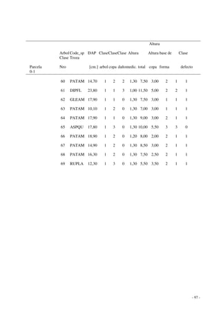 - 97 - 
Altura 
Arbol Code_sp DAP Clase Clase Clase Altura Altura base de Clase 
Clase Troza 
Parcela Nro [cm.] arbol copa dañomedic. total copa forma defecto 
0-1 
60 PATAM 14,70 1 2 2 1,30 7,50 3,00 2 1 1 
61 DIPFL 23,80 1 1 3 1,00 11,50 5,00 2 2 1 
62 GLEAM 17,90 1 1 0 1,30 7,50 3,00 1 1 1 
63 PATAM 10,10 1 2 0 1,30 7,00 3,00 1 1 1 
64 PATAM 17,90 1 1 0 1,30 9,00 3,00 2 1 1 
65 ASPQU 17,80 1 3 0 1,30 10,00 5,50 3 3 0 
66 PATAM 18,90 1 2 0 1,20 8,00 2,00 2 1 1 
67 PATAM 14,90 1 2 0 1,30 8,50 3,00 2 1 1 
68 PATAM 16,30 1 2 0 1,30 7,50 2,50 2 1 1 
69 RUPLA 12,30 1 3 0 1,30 5,50 3,50 2 1 1 
 