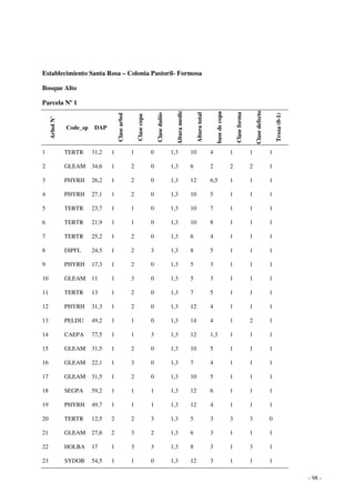 - 98 - 
Establecimiento Santa Rosa – Colonia Pastoril- Formosa 
Bosque Alto 
Parcela Nº 1 
Arbol N° 
Code_sp DAP 
Clase arbol 
Clase copa 
Clase dañio 
Altura medic 
Altura total 
base de copa 
Clase forma 
Clase defecto 
Troza (0-1) 
1 TERTR 31,2 1 1 0 1,3 10 4 1 1 1 
2 GLEAM 34,6 1 2 0 1,3 6 2 2 2 1 
3 PHYRH 26,2 1 2 0 1,3 12 6,5 1 1 1 
4 PHYRH 27,1 1 2 0 1,3 10 5 1 1 1 
5 TERTR 23,7 1 1 0 1,3 10 7 1 1 1 
6 TERTR 21,9 1 1 0 1,3 10 8 1 1 1 
7 TERTR 25,2 1 2 0 1,3 6 4 1 1 1 
8 DIPFL 24,5 1 2 3 1,3 8 5 1 1 1 
9 PHYRH 17,3 1 2 0 1,3 5 3 1 1 1 
10 GLEAM 11 1 3 0 1,3 5 3 1 1 1 
11 TERTR 13 1 2 0 1,3 7 5 1 1 1 
12 PHYRH 31,3 1 2 0 1,3 12 4 1 1 1 
13 PELDU 49,2 1 1 0 1,3 14 4 1 2 1 
14 CAEPA 77,5 1 1 3 1,3 12 1,3 1 1 1 
15 GLEAM 31,5 1 2 0 1,3 10 5 1 1 1 
16 GLEAM 22,1 1 3 0 1,3 7 4 1 1 1 
17 GLEAM 31,5 1 2 0 1,3 10 5 1 1 1 
18 SEGPA 59,2 1 1 1 1,3 12 6 1 1 1 
19 PHYRH 49,7 1 1 1 1,3 12 4 1 1 1 
20 TERTR 12,5 2 2 3 1,3 5 3 3 3 0 
21 GLEAM 27,6 2 3 2 1,3 6 3 1 1 1 
22 HOLBA 17 1 3 3 1,3 8 3 1 3 1 
23 SYDOB 54,5 1 1 0 1,3 12 3 1 1 1 
 