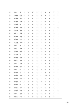 - 99 - 
24 DIPFL 28 1 1 0 1,3 12 4 1 1 1 
25 SYDOB 47,1 1 2 0 1,3 10 4 2 1 1 
26 PHYRH 25,3 1 3 0 1,3 8 3 1 1 1 
27 PHYRH 17,8 1 2 0 1,3 8 5 1 1 1 
28 RUPLA 48 1 1 0 1,3 11 7 1 1 1 
29 PHYRH 21,4 1 3 0 1,3 6 1 3 3 0 
30 GLEAM 28,8 1 2 0 1,3 8 5 1 1 1 
31 PELDU 39,5 1 1 0 1,3 12 5 1 1 1 
32 PHYRH 15,6 1 2 0 1,3 7 5 1 1 1 
33 PHYRH 22,2 1 2 0 1,3 8 5 1 1 1 
34 PATAM 31,4 1 1 0 1,3 12 6 1 1 1 
35 DIPFL 18 1 2 0 1,3 8 5 1 1 1 
36 DIPFL 31,8 1 1 0 1,3 14 7 1 1 1 
37 RUPLA 28,6 1 1 0 1,3 14 8 1 1 1 
38 PATAM 24 1 2 3 1,3 12 5 2 2 0 
39 PHYRH 49,6 1 1 3 1,3 14 2 2 2 1 
40 PELDU 35,5 1 1 3 1,3 13 2 1 2 1 
41 DIPFL 13,5 1 2 3 1,3 7 3 1 1 1 
42 PHYRH 21,7 1 2 0 1,3 8 6 1 1 1 
43 DIPFL 37 1 1 0 1,3 10 5 1 1 1 
44 PHYRH 30 1 3 0 1,3 8 2 1 1 1 
45 PHYRH 11,7 1 3 0 1,3 3 1,7 3 1 1 
46 PHYRH 27,2 1 2 0 1,3 8 6 1 1 1 
47 PHYRH 30 1 1 0 1,3 10 6 1 1 1 
48 PHYRH 23 1 2 0 1,3 8 3 1 1 1 
49 HOLBA 13,4 1 2 0 1,3 9 6 1 1 1 
50 RUPLA 29,7 1 2 0 1,3 10 4,5 3 1 0 
51 DIPFL 41,8 1 1 0 1,3 14 8 1 1 1 
52 PELDU 34,9 1 1 0 1,3 12 4 2 1 1 
 