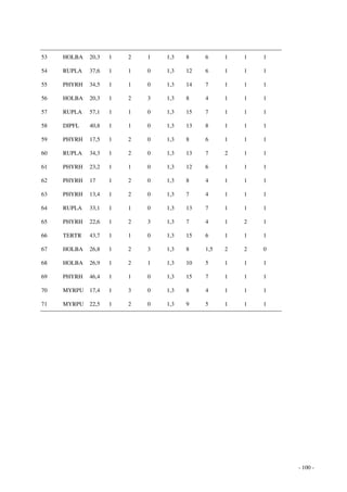 - 100 - 
53 HOLBA 20,3 1 2 1 1,3 8 6 1 1 1 
54 RUPLA 37,6 1 1 0 1,3 12 6 1 1 1 
55 PHYRH 34,5 1 1 0 1,3 14 7 1 1 1 
56 HOLBA 20,3 1 2 3 1,3 8 4 1 1 1 
57 RUPLA 57,1 1 1 0 1,3 15 7 1 1 1 
58 DIPFL 40,8 1 1 0 1,3 13 8 1 1 1 
59 PHYRH 17,5 1 2 0 1,3 8 6 1 1 1 
60 RUPLA 34,3 1 2 0 1,3 13 7 2 1 1 
61 PHYRH 23,2 1 1 0 1,3 12 6 1 1 1 
62 PHYRH 17 1 2 0 1,3 8 4 1 1 1 
63 PHYRH 13,4 1 2 0 1,3 7 4 1 1 1 
64 RUPLA 33,1 1 1 0 1,3 13 7 1 1 1 
65 PHYRH 22,6 1 2 3 1,3 7 4 1 2 1 
66 TERTR 43,7 1 1 0 1,3 15 6 1 1 1 
67 HOLBA 26,8 1 2 3 1,3 8 1,5 2 2 0 
68 HOLBA 26,9 1 2 1 1,3 10 5 1 1 1 
69 PHYRH 46,4 1 1 0 1,3 15 7 1 1 1 
70 MYRPU 17,4 1 3 0 1,3 8 4 1 1 1 
71 MYRPU 22,5 1 2 0 1,3 9 5 1 1 1 
 