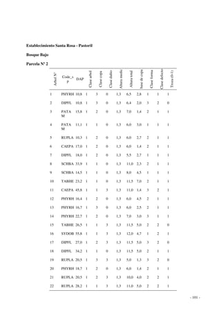 - 101 - 
Establecimiento Santa Rosa - Pastoril 
Bosque Bajo 
Parcela Nº 2 
Arbol N° 
Code_s 
p 
DAP 
Clase arbol 
Clase copa 
Clase dañio 
Altura medic 
Altura total 
base de copa 
Clase forma 
Clase defecto 
Troza (0-1) 
1 PHYRH 10,8 1 3 0 1,3 6,5 2,8 1 1 1 
2 DIPFL 10,8 1 3 0 1,3 6,4 2,0 3 2 0 
3 PATA 
M 
15,8 1 2 0 1,3 7,0 1,4 2 1 1 
4 PATA 
M 
11,1 1 1 0 1,3 6,0 3,0 1 1 1 
5 RUPLA 10,3 1 2 0 1,3 6,0 2,7 2 1 1 
6 CAEPA 17,0 1 2 0 1,3 6,0 1,4 2 1 1 
7 DIPFL 18,0 1 2 0 1,3 5,5 2,7 1 1 1 
8 SCHBA 33,9 1 1 0 1,3 11,0 2,3 2 1 1 
9 SCHBA 14,5 1 1 0 1,3 8,0 4,5 1 1 1 
10 TABHE 23,2 1 1 0 1,3 11,5 7,0 2 1 1 
11 CAEPA 45,8 1 1 3 1,3 11,0 1,4 3 2 1 
12 PHYRH 16,4 1 2 0 1,3 6,0 4,5 2 1 1 
13 PHYRH 16,7 1 3 0 1,3 6,0 2,5 2 1 1 
14 PHYRH 22,7 1 2 0 1,3 7,0 3,0 3 1 1 
15 TABHE 26,5 1 1 3 1,3 11,5 5,0 2 2 0 
16 SYDOB 55,8 1 1 3 1,3 12,0 4,7 1 2 1 
17 DIPFL 27,0 1 2 3 1,3 11,5 5,0 3 2 0 
18 DIPFL 34,2 1 1 0 1,3 11,5 5,0 2 1 1 
19 RUPLA 20,5 1 3 3 1,3 5,0 1,3 3 2 0 
20 PHYRH 18,7 1 2 0 1,3 6,0 1,4 2 1 1 
21 RUPLA 20,5 1 2 3 1,3 10,0 4,0 2 2 1 
22 RUPLA 28,2 1 1 3 1,3 11,0 5,0 2 2 1 
 