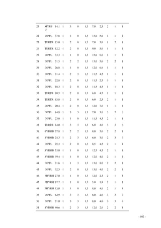 - 102 - 
23 MYRP 
U 
14,1 1 3 0 1,3 7,0 2,5 2 1 1 
24 DIPFL 37,6 1 1 0 1,3 13,0 5,0 1 1 1 
25 TERTR 15,0 1 2 0 1,3 7,0 3,0 1 2 1 
26 TERTR 12,2 1 2 0 1,3 9,0 5,0 1 1 1 
27 DIPFL 33,3 1 1 0 1,3 15,0 6,0 1 1 1 
28 DIPFL 21,5 1 2 2 1,3 13,0 5,0 2 2 1 
29 DIPFL 26,8 1 1 0 1,3 12,0 6,0 1 1 1 
30 DIPFL 21,4 1 2 3 1,3 11,5 4,5 1 1 1 
31 DIPFL 22,8 1 2 0 1,3 11,5 2,5 3 1 1 
32 DIPFL 18,3 1 2 0 1,3 11,5 4,5 1 1 1 
33 TERTR 10,5 1 2 0 1,3 6,0 4,5 1 1 1 
34 TERTR 15,8 1 2 0 1,3 6,0 2,5 2 1 1 
35 DIPFL 20,4 1 2 0 1,3 12,0 7,0 1 1 1 
36 DIPFL 14,8 1 3 3 1,3 7,0 3,0 3 2 0 
37 DIPFL 23,0 1 1 0 1,3 11,5 4,5 2 1 1 
38 TERTR 12,0 1 3 3 1,3 6,0 4,0 3 3 0 
39 SYDOB 27,8 1 2 2 1,3 8,0 3,0 2 2 1 
40 SYDOB 24,3 1 2 3 1,3 6,0 3,0 2 3 0 
41 DIPFL 25,3 1 2 0 1,3 8,5 4,5 2 1 1 
42 SYDOB 53,0 1 1 0 1,3 12,5 4,5 2 1 1 
43 SYDOB 39,4 1 1 0 1,3 12,0 4,0 2 1 1 
44 DIPFL 21,6 1 1 3 1,3 13,0 8,0 2 2 1 
45 DIPFL 32,5 1 2 0 1,3 13,0 4,0 2 2 1 
46 PHYRH 27,0 1 1 0 1,3 12,0 2,3 2 1 1 
47 PHYRH 12,7 1 1 0 1,3 5,0 1,8 2 1 1 
48 PHYRH 13,0 1 1 0 1,3 8,0 4,0 2 1 1 
49 DIPFL 12,9 1 3 3 1,3 6,0 2,0 3 3 0 
50 DIPFL 21,0 1 3 3 1,3 8,0 4,0 3 3 0 
51 SYDOB 40,6 1 2 3 1,3 12,0 2,0 2 2 1 
 