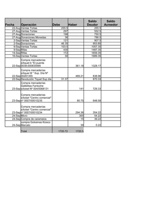 Saldo       Saldo
Fecha     Operación                     Debe           Haber         Deudor      Acreedor
   22-Aug Ventas Tortas                        255.5                     255.5
   27-Aug Ventas Tortas                          297                     552.5
   27-Aug Donaciones                             198                     750.5
   27-Aug Donaciones Monedas                      36                     786.5
    2-Sep Ventas Tortas                          121                     907.5
    2-Sep Donaciones                           46.35                    953.85
    9-Sep Ventas Tortas                        103.5                   1057.35
    9-Sep Rifas                                  430                   1487.35
   14-Sep Rifas                                  172                   1659.35
   16-Sep Ventas Tortas                           30                   1689.35
          Compra mercaderías
          s/tiquet b "El puente
   22-Sep 0038-000835999                                   361.18      1328.17
          Compra mercaderías
          s/tiquer B " Sup. Día Nº
   22-Sep 00281355                                         489.21       838.96
   22-Sep Devolución Tiquet Sup dia            31.37                    870.33
          Compra mercaderías
          Galletitas Fantoche
   23-Sep s/ticket Nº 004/0068131                              141      729.33

          Compra mercaderías
          s/ticket "Centro comercial"
   23-Sep nº 0007/00010235                                  80.75       648.58

          Compra mercaderías
          s/ticket "Centro comercial"
   23-Sep nº 0007/00010234                                 294.36       354.22
   24-Sep Micro                                              300         54.22
   24-Sep Compra de caramelos                                  15        39.22
          compra Golosinas Kiosco
   24-Sep Marcelo                                               39        0.22

          Total                            1720.72         1720.5
 