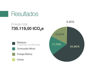 Resultados
Emissão total

735.119,00 tCO2e
Resíduos
(Tratamento de Efluentes)
Combustão Móvel
Energia Elétrica
Outras

 