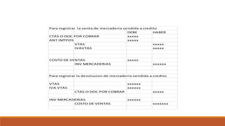 Para registrar la venta de mercaderia vendida a credito
DEBE HABER
CTAS O DOC POR COBRAR xxxxx
ANT IMTPOS xxxxx
VTAS xxxxx
IVAVTAS xxxxx
COSTO DE VENTAS xxxxx
INV MERCADERIAS xxxxxx
Para registrar la devolucion de mercaderia vendida a credito
VTAS xxxxxx
IVA VTAS xxxxxx
CTAS O DOC POR COBRAR xxxxx
INV MERCADERIAS xxxxxx
COSTO DE VENTAS xxxxxxx
 