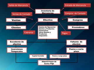 Inventario de MercancíasVentasEfectivoComprasClientesGastos de Operación Gastos y Productos Financieros              Otros Gastos y Productos            ImpuestosProveedoresExcedente deefectivoFaltante  deefectivoInversiones TemporalesPasivo a corto plazoCapital ContablePasivo a Largo plazoAdquisiciones de Activo FijoSalida de MercancíaEntrada de MercancíaCompras  de ContadoVentas de ContadoCobranzaPagos