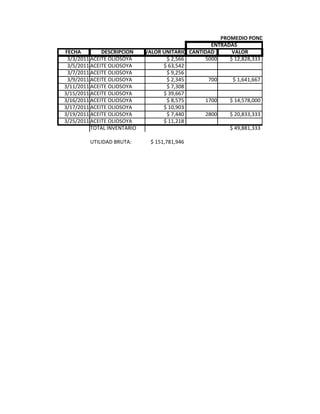 PROMEDIO PONDERADO
                                                   ENTRADAS
FECHA         DESCRIPCION    VALOR UNITARIO CANTIDAD      VALOR
 3/3/2011 ACEITE OLIOSOYA           $ 2,566      5000    $ 12,828,333
 3/5/2011 ACEITE OLIOSOYA          $ 63,542
 3/7/2011 ACEITE OLIOSOYA           $ 9,256
 3/9/2011 ACEITE OLIOSOYA           $ 2,345       700     $ 1,641,667
3/11/2011 ACEITE OLIOSOYA           $ 7,308
3/15/2011 ACEITE OLIOSOYA          $ 39,667
3/16/2011 ACEITE OLIOSOYA           $ 8,575      1700    $ 14,578,000
3/17/2011 ACEITE OLIOSOYA          $ 10,903
3/19/2011 ACEITE OLIOSOYA           $ 7,440      2800    $ 20,833,333
3/25/2011 ACEITE OLIOSOYA          $ 11,218
          TOTAL INVENTARIO                               $ 49,881,333

         UTILIDAD BRUTA:      $ 151,781,946
 