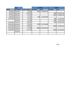 Ueps                                  entradas                   salidas
fecha          descripcion   valor unitario cantidad     valor        cantidad      valor
    3/3/2011   oleosoya              $ 2,566        5000 $ 12,828,333
    3/5/2011   oleosoya             $ 63,542                                   800 $ 50,833,333
    3/7/2011   oleosoya              $ 9,256                                  1500 $ 13,883,933
    2/9/2011   oleosoya              $ 2,345         700 $ 1,641,667
   3/11/2011   oleosoya              $ 2,345                                   700 $ 1,641,667
               oleosoya              $ 2,566                                  1300 $ 3,335,367
  3/15/2011    oleosoya             $ 39,667                                   500 $ 19,833,333
  3/16/2011    oleosoya              $ 8,575        1700 $ 14,578,000
  3/17/2011    oleosoya             $ 10,903                                  1200 $ 13,083,333
  3/19/2011    oleosoya              $ 7,440        2800 $ 20,833,333
  3/25/2011    oleosoya             $ 11,218                                  2600 $ 29,166,667
               oleosoya




                                                                                  total
 