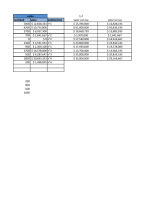 saldo                                1.2
cantidad     valor          pedido/lote   valor con iva    valor sin iva
        5000 $ 12,828,333   n°1           $ 15,394,000    $ 12,828,333
        4200 $ 10,775,800                 $ 61,000,000    $ 50,833,333
        2700 $ 6,927,300                  $ 16,660,720    $ 13,883,933
         700 $ 1,641,667    n°2           $ 1,970,000     $ 1,641,667
           0           $0   n°2           $ 17,540,000    $ 14,616,667
        1400 $ 3,591,933    n°1           $ 23,800,000    $ 19,833,333
         900 $ 2,309,100    n°1           $ 17,493,600    $ 14,578,000
        1700 $ 14,578,000   n°3           $ 15,700,000    $ 13,083,333
         500 $ 4,287,647    n°3           $ 25,000,000    $ 20,833,333
        2800 $ 20,833,333   n°4           $ 35,000,000    $ 29,166,667
         200 $ 1,488,095    n°4




        200
        900
        500
       1600
 