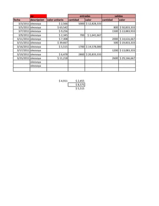 pp                                       entradas                   salidas
fecha          descripcion   valor unitario    cantidad     valor        cantidad      valor
    3/3/2011   oleosoya                $ 2,566         5000 $ 12,828,333
    3/5/2011   oleosoya               $ 63,542                                    800 $ 50,833,333
    3/7/2011   oleosoya                $ 9,256                                   1500 $ 13,883,933
    3/9/2011   oleosoya                $ 2,345          700 $ 1,641,667
   3/11/2011   oleosoya                $ 7,308                                   2000 $ 14,616,667
   3/15/2011   oleosoya               $ 39,667                                    500 $ 19,833,333
   3/16/2011   oleosoya                $ 5,515         1700 $ 14,578,000
   3/17/2011   oleosoya                                                          1200 $ 13,083,333
   3/19/2011   oleosoya                $ 6,478         2800 $ 20,833,333
   3/25/2011   oleosoya               $ 11,218                                   2600 $ 29,166,667
               oleosoya
               oleosoya




                                      $ 4,911      $ 2,455
                                                   $ 8,575
                                                   $ 5,515
 