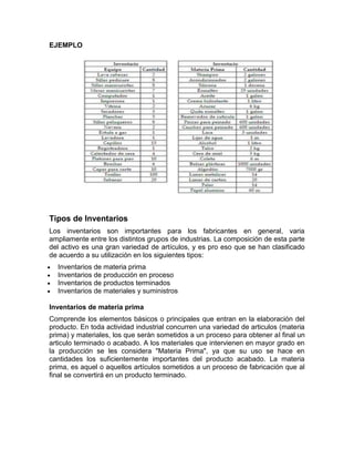 EJEMPLO




Tipos de Inventarios
Los inventarios son importantes para los fabricantes en general, varia
ampliamente entre los distintos grupos de industrias. La composición de esta parte
del activo es una gran variedad de artículos, y es pro eso que se han clasificado
de acuerdo a su utilización en los siguientes tipos:
  Inventarios de materia prima
  Inventarios de producción en proceso
  Inventarios de productos terminados
  Inventarios de materiales y suministros

Inventarios de materia prima
Comprende los elementos básicos o principales que entran en la elaboración del
producto. En toda actividad industrial concurren una variedad de articulos (materia
prima) y materiales, los que serán sometidos a un proceso para obtener al final un
articulo terminado o acabado. A los materiales que intervienen en mayor grado en
la producción se les considera "Materia Prima", ya que su uso se hace en
cantidades los suficientemente importantes del producto acabado. La materia
prima, es aquel o aquellos artículos sometidos a un proceso de fabricación que al
final se convertirá en un producto terminado.
 