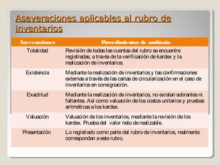 Aseveraciones aplicables al rubro deAseveraciones aplicables al rubro de
inventariosinventarios
Aseveraciones Procedimientos de auditoria
Totalidad Revisión detodaslascuentasdel rubro seencuentre
registradas, atravésdelaverificación dekardex y la
realización deinventarios.
Existencia Mediantelarealización deinventariosy lasconfirmaciones
externasatravésdelascartasdecircularización en el caso de
inventariosen consignación.
Exactitud Mediantelarealización deinventarios, no existan sobrantesni
faltantes. Así como valuación deloscostosunitariosy pruebas
aritméticasaloskardex.
Valuación Valuación delosinventarios, mediantelarevisión delos
kardex. Pruebadel valor neto derealizable.
Presentación Lo registrado como partedel rubro deinventarios, realmente
correspondan aesterubro.
 