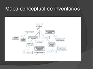 Mapa conceptual de inventarios
 
