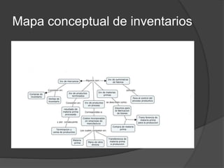 Mapa conceptual de inventarios
 