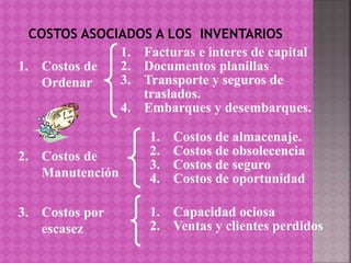 1. Costos de
Ordenar
2. Costos de
Manutención
3. Costos por
escasez
1. Facturas e interes de capital
2. Documentos planillas
3. Transporte y seguros de
traslados.
4. Embarques y desembarques.
COSTOS ASOCIADOS A LOS INVENTARIOS
1. Costos de almacenaje.
2. Costos de obsolecencia
3. Costos de seguro
4. Costos de oportunidad
1. Capacidad ociosa
2. Ventas y clientes perdidos
 