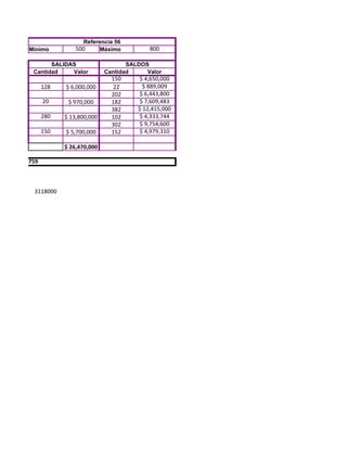 Referencia 56
         Mínimo           500     Máximo           800

                 SALIDAS                    SALDOS
           Cantidad    Valor         Cantidad     Valor
                                       150      $ 4,650,000
                128   $ 6,000,000       22       $ 889,009
                                       202      $ 6,443,800
                20     $ 970,000       182      $ 7,609,483
                                       382     $ 12,415,000
                280   $ 13,800,000     102      $ 4,333,744
                                       302      $ 9,754,600
                150   $ 5,700,000      152      $ 4,979,310

                      $ 26,470,000

son de $32759



           3118000
 