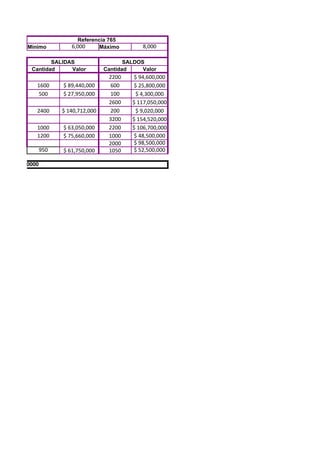 Referencia 765
         Mínimo           6,000     Máximo          8,000

                  SALIDAS                     SALDOS
           Cantidad     Valor          Cantidad     Valor
                                        2200     $ 94,600,000
             1600      $ 89,440,000      600     $ 25,800,000
              500      $ 27,950,000      100      $ 4,300,000
                                        2600    $ 117,050,000
             2400      $ 140,712,000     200      $ 9,020,000
                                        3200    $ 154,520,000
             1000      $ 63,050,000     2200    $ 106,700,000
             1200      $ 75,660,000     1000     $ 48,500,000
                                        2000     $ 98,500,000
                 950   $ 61,750,000     1050     $ 52,500,000

todos de 50000
 