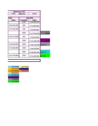 Referencia 765
              6,000     Máximo            8,000

      SALIDAS                     SALDOS
            Valor          Cantidad     Valor
                            2200       $ 94,600,000
           $ 89,440,000      600       $ 25,800,000
           $ 27,950,000      100        $ 4,300,000
                            2600       $ 117,260,000      44050
           $ 140,712,000     200        $ 9,020,000
                            3200       $ 155,200,000      46275
           $ 63,050,000     2200       $ 106,700,000 60157.5
           $ 75,660,000     1000       $ 48,500,000
                            2000       $ 100,000,000 48137.5
           $ 61,750,000     1050       $ 52,500,000 62578.5

e $50000


               33540000     96275000
              114530000     59449812
              137436000     50544375
              148080000
              132346500
              101505000
               72189000
               96275000
 