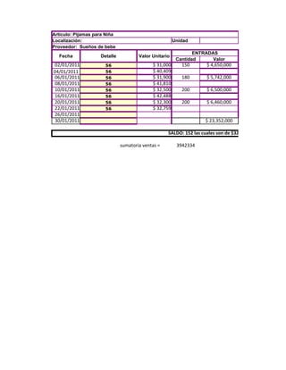 Artículo: Pijamas para Niña
Localización:                                          Unidad
Proveedor: Sueños de bebe
                                                               ENTRADAS
  Fecha             Detalle           Valor Unitario
                                                        Cantidad      Valor
02/01/2011            56                    $ 31,000      150       $ 4,650,000
04/01/2011            56                    $ 40,409
06/01/2011            56                    $ 31,900      180       $ 5,742,000
08/01/2011            56                    $ 41,810
10/01/2011            56                    $ 32,500      200       $ 6,500,000
16/01/2011            56                    $ 42,488
20/01/2011            56                    $ 32,300      200       $ 6,460,000
22/01/2011            56                    $ 32,759
26/01/2011
30/01/2011                                                         $ 23,352,000

                                                   SALDO: 152 las cuales son de $32300

                              sumatoria ventas =        3942334
 