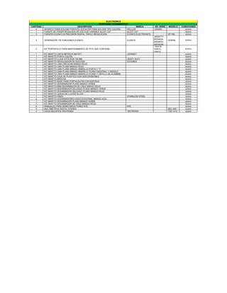 ELECTRONICA
                                                         INVENTARIO DICIEMBRE2010
CANTIDAD                              DESCRIPCIÓN                                      MARCA         NO. SERIE    MODELO     CONDICIONES
   4       APARATO PARA SOLDAR PORTATIL (ESTACÓN PARA SOLDAR TIPO CAUTIN)       WELLER               O40205                     BUENO
   1       FUENTE DE PODER REGULADA DE VOLTAJE VARIABLE ALLEY CAT               ALLEY CAT                                       BUENO
   3       FUENTES ELENCO & PRECISION DIGITAL TRIPLE REGULACIÓN                 ELENCO ELECTRONICS                XP-760        BUENO
                                                                                                      20030771,
                                                                                                     20034634,
   4       GENERADOR DE FUNCIONES ELENCO                                      ELENCO                              GF8046        BUENO
                                                                                                     20034633,
                                                                                                     20034G56
                                                                                                      104418,
   3       KIT PORTAFOLIO PARA MANTENIMIENTO DE PC'S QUE CONTIENE:                                   104410,                    BUENO
                                                                                                     104415
   1       KIT MANTTO CINTA METRICA 3M/10FT                                   JOHNNEY                                           BUENO
   1       KIT MANTTO PORTA CAUTIN                                                                                              BUENO
   1       KIT MANTTO LLAVE ESTILSON 150 MM                                   HEAVY DUTY                                        BUENO
   1       KIT MANTTO DESOLDADOR DE SUCCION                                   ESTEREN                                           BUENO
   1       KIT MANTTO LIMA CIRCULAR MANGO ROJO                                                                                  BUENO
   1       KIT MANTTO LIMA PLANA MANGO ROJO                                                                                     BUENO
   1       KIT MANTTO LIMA PLANA MANGO AMARILLO PUNTA Y "V"                                                                     BUENO
   1       KIT MANTTO LIMA PLANA MANGO AMARILLO PLANO DIAGONAL Y ANGULO                                                         BUENO
   1       KIT MANTTO LIMA PLANA MANGO AMARILLO PLANO Y CEPILLO DE ALAMBRE                                                      BUENO
   1       KIT MANTTO CAJA DE PLASTICO CON SEIS DIVISIONES                                                                      BUENO
   1       KIT MANTTO BROCHA                                                                                                    BUENO
   1       KIT MANTTO BASE PARA PORTACAUTIN CON ESPONJA                                                                         BUENO
   1       KIT MANTTO DESARMADOR PLANO MANGO VERDE                                                                              BUENO
   1       KIT MANTTO MINI DESARMADOR DE CRUZ MANGO ROJO                                                                        BUENO
   1       KIT MANTTO DESARMADOR DELGADO PLANO MANGO VERDE                                                                      BUENO
   1       KIT MANTTO DESARMADOR DELGADO PLANO MANGO ROJO                                                                       BUENO
   1       KIT MANTTO JUEGO DE LLAVES ALLEN                                                                                     BUENO
   1       KIT MANTTO PINZA                                                   STAINLESS STEEL                                   BUENO
   2       KIT MANTTO DESARMADORES DADO EXAGONAL MANGO AZUL                                                                     BUENO
   1       KIT MANTTO DESARMADOR PLANO MANGO VERDE                                                                              BUENO
   1       KIT MANTTO DESARMADOR DE CRUZ MANGO ROJO                                                                             BUENO
   4       MANUALES PARA SEMICONDUCTORES NTE                                  NTE                                               BUENO
   4       MULTIMETROS DIGITAL STEREN                                                                             MUL-040       BUENO
   3       OSCILOSCOPIOS TEKTRONIX                                            TEKTRONIX                           TDS 1012      BUENO
 