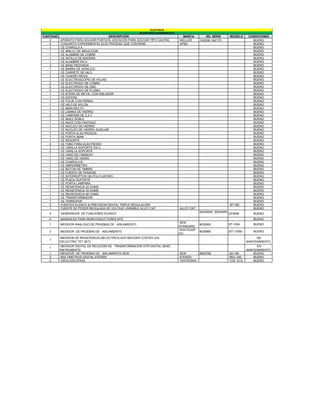 ELECTRICA
                                                        INVENTARIO DICIEMBRE2010
CANTIDAD                               DESCRIPCIÓN                                   MARCA         NO. SERIE        MODELO       CONDICIONES
   2       APARATO PARA SOLDAR PORTATIL (ESTACÓN PARA SOLDAR TIPO CAUTIN)          WELLER      042206, 042172                      BUENO
   2       CONJUNTO EXPERIMENTAL ELECTRICIDAD QUE CONTIENE:                        APSA                                            BUENO
   1       CE CHAROLA A                                                                                                            BUENO
   1       CE ANILLO DE INDUCCION                                                                                                  BUENO
   1       CE ALAMBRE DE COBRE                                                                                                     BUENO
   1       CE ASTILLA DE MADERA                                                                                                    BUENO
   1       CE ALAMBRE EN U                                                                                                         BUENO
   3       CE BASE REDONDA                                                                                                         BUENO
   1       CE BARRA DE ACRILICO                                                                                                    BUENO
   1       CE CARRETE DE HILO                                                                                                      BUENO
   1       CE CUADRO MOVIL                                                                                                         BUENO
   1       CE ELECTROSCOPIO DE HOJAS                                                                                               BUENO
   2       CE ELECTRODO DE COBRE                                                                                                   BUENO
   2       CE ELECTRODO DE ZINC                                                                                                    BUENO
   2       CE ELECTRODO DE PLOMO                                                                                                   BUENO
   1       CE EFERA DE METAL CON AISLADOR                                                                                          BUENO
   1       CE ESFERA                                                                                                               BUENO
   1       CE FLEJE CON PERNO                                                                                                      BUENO
   1       CE HILO DE NYLON                                                                                                        BUENO
   1       CE IMAN RECTO                                                                                                           BUENO
   1       CE LAMINA DE HIERRO                                                                                                     BUENO
   2       CE LAMPARA DE 2.2 V.                                                                                                    BUENO
   1       CE NUEZ DOBLE                                                                                                           BUENO
   1       CE NUEZ CON VASTAGO                                                                                                     BUENO
   1       CE NUCLEO DE HIERRO                                                                                                     BUENO
   1       CE NUCLEO DE HIERRO AUXILIAR                                                                                            BUENO
   1       CE PORTA ELECTRODOS                                                                                                     BUENO
   1       CE PORTA IMAN                                                                                                           BUENO
   1       CE RESORTE                                                                                                              BUENO
   2       CE TUBO PARA ELECTRODO                                                                                                  BUENO
   1       CE VARILLA SOPORTE EN U                                                                                                 BUENO
   2       CE VARILLA SOPORTE                                                                                                      BUENO
   1       CE VASO DE FARADAY                                                                                                      BUENO
   1       CE VASO DE VIDRIO                                                                                                       BUENO
   1       CE CHAROLA B                                                                                                            BUENO
   1       CE AMPERIMETRO                                                                                                          BUENO
   1       CE BOTON DE TIMBRE                                                                                                      BUENO
   1       CE FUENTE DE TENSION                                                                                                    BUENO
   1       CE INTERRUPTOR UN POLO-UNTIRO                                                                                           BUENO
   1       CE PLACA SOPORTE                                                                                                        BUENO
   1       CE PORTA LAMPARA                                                                                                        BUENO
   1       CE RESISTENCIA 22 OHMS                                                                                                  BUENO
   1       CE RESISTENCIA 33 OHMS                                                                                                  BUENO
   1       CE RESISTENCIA 56 OHMS                                                                                                  BUENO
   1       CE TRANSFORMADOR                                                                                                        BUENO
   1       CE TERMOPAR                                                                                                             BUENO
   3       FUENTES ELENCO & PRECISION DIGITAL TRIPLE REGULACIÓN                                                     XP-760         BUENO
   1       FUENTE DE PODER REGULADA DE VOLTAJE VARIABLE ALLEY CAT                  ALLEY CAT                                       BUENO
                                                                                               20034648, 20034655
   2       GENERADOR DE FUNCIONES ELENCO                                                                            GF8046         BUENO
   4       MANUALES PARA SEMICONDUCTORES NTE                                                                                       BUENO
                                                                                   SEW
   1       MEDIDOR ANALOGO DE PRUEBAS DE AISLAMIENTO                                           9035563              ST-1504        BUENO
                                                                                   STANDARD
                                                                                   SUN EQUIP
   2       MEDIDOR DE PRUEBAS DE AISLAMIENTO                                                   9035866              DIT-13550      BUENO
                                                                                   CO
           MEDIDOR DE RESISTENCIA DIELECTRICA AVO MEGGER FOSTER (OIL                                                                 EN
   1
           DIELECTRIC TET SET)                                                                                                  MANTENIMIENTO
            MEDIDOR DIGITAL DE RELACIÓN DE TRASNFORMACIÓN DTR DIGITAL AEMC                                                           EN
   1
           INSTRUMENTS                                                                                                          MANTENIMIENTO
   1        MEDIDOR DE PRUEBAS DE AISLAMIENTO SEW                                  SEW         8952768              6211IN         BUENO
   2        MULTIMETROS DIGITAL STEREN                                             STEREN                           MUL-040        BUENO
   2        OSCILOSCOPIOS                                                          TEKTRONIX                        TDS 1012       BUENO
 