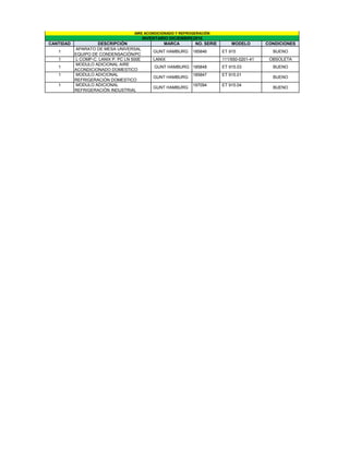 AIRE ACONDICIONADO Y REFROGERACIÓN
                                           INVENTARIO DICIEMBRE2010
CANTIDAD            DESCRIPCIÓN                    MARCA        NO. SERIE       MODELO        CONDICIONES
           APARATO DE MESA UNIVERSAL
   1                                           GUNT HAMBURG    185846       ET 915              BUENO
           EQUIPO DE CONDENSACIÓN/PC
   1       L COMP-C. LANIX P. PC LN 500E       LANIX                        111/550-0201-41    OBSOLETA
           MODULO ADICIONAL AIRE
   1                                           GUNT HAMBURG 185848          ET 915.03           BUENO
           ACONDICIONADO DOMESTICO
   1       MODULO ADICIONAL                                    185847       ET 915.01
                                               GUNT HAMBURG                                     BUENO
           REFRIGERACIÒN DOMESTICO
   1       MODULO ADICIONAL                                    197094       ET 915.04
                                               GUNT HAMBURG                                     BUENO
           REFRIGERACIÒN INDUSTRIAL
 