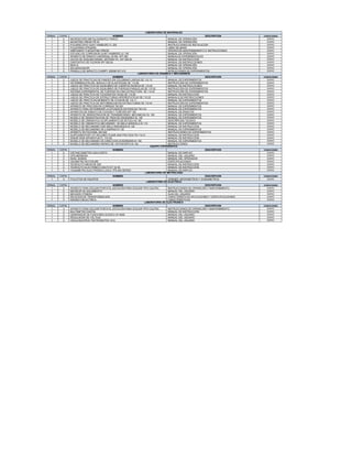 LABORATORIO DE MATERIALES
ORINAL   COPIA                                   NOMBRE                                                           DESCRIPCION              CONDICIONES
   1       0     MICROSCOPIO METALOGRAFICO TERCO                                        MANUAL DE OPERACIÓN                                  BUENO
   1       0     MOUNTING PRESS PR 22                                                   MANUAL DE OPERACIÓN                                  BUENO
   1       0     POLARISCOPIO GUNT HAMBURG FL 200                                       INSTRUCCIONES DE INSTALACION                         BUENO
   1       0     PULIDORAS STRUERS                                                      LIBRO DE MANO                                        BUENO
   1       1     SIMPLIMENT II MOUNTING PRESS                                           OPERACIÓN MANTENIMINENTO E INSTRUCCIONES             BUENO
   1       0     ESTUDIO DE CORROSION GUNT HAMBERG LE 105                               MANUAL DE OPERACIÓN                                  BUENO
   1       0     APARATO DE ENSAYO UNIVERSAL 20 KN, WP 300                              MANUALES EXPERIMENTALES                              BUENO
   1       0     DATOS DE ADQUISICIONDEL SISTEMA PC, WP 300.20                          MANUAL DE INSTRUCCIÓN                                BUENO
   1       0     DISPOSITIVO DE FLEXION WP 300.04                                       MANUAL DE INSTRUCCIONES                              BUENO
   1       2     MUFLA                                                                  MANUAL DE OPERACIÓN                                  BUENO
   1       0     SECUENCIADOR                                                           MANUAL DE OPERACIÓN                                  BUENO
   1       0     PENDULO DE IMPACTO CHARPY 300NM WP 410                                 INTRUCCIONES DE EXPERIMENTOS                         BUENO
                                                                  LABORATORIO DE DINAMICA Y MECANISMOS
ORINAL   COPIA                                  NOMBRE                                                            DESCRIPCION              CONDICIONES
   1       2     JUEGO DE PRACTICAS DE PANDEO EN COLUMNAS LARGAS SE 110.13              MANUAL DE EXPERIMENTOS                               BUENO
   1       0     DETERMINACION DEL MODULO DE ELASTICIDAD SE 110.56                      INSTRUCCIÓN DE EXPERIMENTOS                          BUENO
   1       3     JUEGO DE PRACTICA DE EQUILIBRIO DE CUERPOS RIGIDOS SE 110.53           MANUAL DE INSTRUCCIONES                              BUENO
   1       2     JUEGO DE PRACTICA DE EQUILIBRIO DE FUERZAS PARALELAS SE 110.52         INSTRUCCIÓN DE EXPERIMENTOS                          BUENO
   1       1     SISTEMA EXPERIMENTAL DE FUERZAS EN UNA ESTRUCTURA SE 110.43            INSTRUCCIÓN DE EXPERIMENTOS                          BUENO
   1       1     JUEGO DE PRACTICA DE FLEXIONH EN VIGAS SE 110.09                       MANUAL DE INSTRUCCIÓN                                BUENO
   1       0     JUEGO DE PRACTICA DE ESTRUCTURAS HIPERESTATICAS SE 110.22              MANUALS DE INSTRUCCIONES                             BUENO
   1       0     JUEGO DE PRACTICAS MOMENTO DE FLEXION SE 110.11                        MANUAL DE EXPERIMENTOS                               BUENO
   1       0     JUEGO DE PRACTICA DE DEFORMACION EN ESTRUCTURAS SE 110.44              INSTRUCCIÓN DE EXPERIMENTOS                          BUENO
   1       0     APARATO DE FRICCION EN CORREAS TM 220                                  MANUAL DE EXPERIMENTOS                               BUENO
   1       0     APARATO PARA DETERMINAR LA EFICIENCIA EN ROSCAS TM 310                 MANUAL DE EXPERIMENTOS                               BUENO
   1       0     APARATOS DE ENSAYO DE FLEXION Y TORCION WP 100                         MANUAL DE ENSAYOS                                    BUENO
   1       0     APARATO DE DEMOSTRACION DE TRANSMICIONES MECANICAS GL 100              MANUAL DE EXPERIMENTOS                               BUENO
   1       0     MODELO DE DEMOSTRACION DE TREN DE ENGRANES GL 105                      MANUAL DE EXPERIMENTOS                               BUENO
   1       0     MODELO DE CINEMATICA ACOPLAMIENTO DE ROTULA KI 150                     DESCRIPCION TECNICA                                  BUENO
   1       0     MODELO DE CINEMATICA MECANISMO DE BIELA MANIVELA KI 110                MANUAL DE EXPERIMENTOS                               BUENO
   1       0     MODELO DE MECANISMO DDE BIELA RANURADA KI 120                          MANUAL DE INSTRUCCIÓN                                BUENO
   1       0     MODELO DE MECANISMO DE 4 BARRAS KI 130                                 MANUAL DE EXPERIMENTOS                               BUENO
   1       0     APARATO ROTACIONAL EM 028                                              INSTRUCCIONES DE EXPERIMENTOS                        BUENO
   1       0     SUPPLEMENTARY KIT INCLINED PLANE AND FRICTION TM 110.01                MANUAL DE INSTRUCCIÓN                                BUENO
   1       0     SHEAR WEB APPARATUS FL 118 SG                                          MANUAL DE INSTRUCCIÓN                                BUENO
   1       0     MODELO DE MECANISMO DE DIRECCION ACKERMANN KI 160                      MANUAL DE EXPERIMENTOS                               BUENO
   1       0     MODELO DE MECANISMO RAPIDO DE WITHWORTH KI 140                         INSTRUCCIONES                                        BUENO
                                                                            EQUIPO TOPOGRAFICO
ORINAL   COPIA                                  NOMBRE                                                            DESCRIPCION              CONDICIONES
   1       0     DISTANCIOMETRO LEICA DISTO                                             MANUAL DE EMPLEO                                     BUENO
   1       0     GPS MERIDIAN                                                           MANUAL DEL USUARIO                                   BUENO
   1       0     NIVEL SOKKIA                                                           MANUAL DEL OPERADOR                                  BUENO
   1       0     ODOMETRO ROTOSURE                                                      ESPECIFICACIONES                                     BUENO
   1       0     TEODOLITO NIKON NE 20S                                                 MANUAL DE INSTRUCCIÓN                                BUENO
   1       0     TEODOLITO ELECTRINICO SOUTH ET 02 05                                   MANUAL DE INSTRUCCIÓN                                BUENO
   1       0     TAQUIMETRO ELECTRONICO LEICA TPS 400 SERIES                            MANUAL DE EMPLEO                                     BUENO
                                                                       LABORATORIO DE METROLOGIA
ORINAL   COPIA                                  NOMBRE                                                            DESCRIPCION              CONDICIONES
   1       0     FOLLETOS DE EQUIPOS                                                    VERNIER, MICROMETROS Y GONIOMETROS                   BUENO
                                                                         LABORATORIO DE ELECTRICA
ORINAL   COPIA                                  NOMBRE                                                            DESCRIPCION              CONDICIONES
   1       3     APARATO PARA SOLDAR PORTATIL (ESTACÓN PARA SOLDAR TIPO CAUTIN)         INSTRUCCIONES DE OPERACIÓN Y MANTENIMIENTO           BUENO
   1       0     MEDIDOR DE AISLAMIENTO                                                 MANUAL DEL USUARIO                                   BUENO
   1       0     MEGGER OTS60SX                                                         GUIA DEL USUARIO                                     BUENO
   1       0     RELACION DE TRANSFORMACION                                             CARACTERISTICAS APLICACIONES Y ESPECIFICACIOINES     BUENO
   1       0     RIGIDEZ DIELECTRICA                                                    CARACTERISTICAS                                      BUENO
                                                                       LABORATORIO DE ELECTRONICA
ORINAL   COPIA                                  NOMBRE                                                            DESCRIPCION              CONDICIONES
   1       3     APARATO PARA SOLDAR PORTATIL (ESTACÓN PARA SOLDAR TIPO CAUTIN)         INSTRUCCIONES DE OPERACIÓN Y MANTENIMIENTO           BUENO
   1       3     MULTIMETRO DIGITAL                                                     MANUAL DE INSTRUCCIÓN                                BUENO
   1       0     GENERADOR DE FUNCIONES ELENCO GF 8046                                  MANUAL DEL USUARIO                                   BUENO
   1       0     REGULADOR DE VOLTAJE                                                   MANUAL DEL USUARIO                                   BUENO
   1       3     OSCILOSCOPIOS TEKTRONIXTDS 1012                                        MANUAL DEL USUARIO                                   BUENO
 