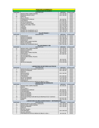 INVENTARIO DICIEMBRE2010
                                    LABORATORIO DE QUIMICA
CANTIDAD                          DESCRIPCION                        MEDIDAS       CONDICIONES
    3      MESAS PARA COMPUTADORA                                   75 X 120 CM       BUENO
    1      MESAS BLANCAS CHICA                                      60 X 120 CM       BUENO
   47      BANCOS                                                                     BUENO
    1      SILLA ( ROJA )                                                             BUENO
    1      PIZARRON DE CORCHO                                        60 X 90 CM       BUENO
    1      PINTARRON                                                90 X 300 CM       BUENO
    2      BOTES DE BASURA                                          31.3 X 32 CM      BUENO
    1      ESTRACTOR DE HUMO                                        67 X 213 CM       BUENO
    6      MESA CON DOBLE TARJA                                     100 X 240 CM      BUENO
    2      TARJAS                                                   102 X 119 CM      BUENO
    4      ANAQUEL                                                  84 X 221 CM       BUENO
    5      VITRINAS                                                 120 X 200 CM      BUENO
    3      MUEBLE DE GUARDADO ALTO                                  105 X 120 CM      BUENO
    2      MUEBLE DE GUARDADO BAJO                                  60 X 143 CM       BUENO
                                        TALLER PESADO 1
CANTIDAD                          DESCRIPCION                         MEDIDAS    CONDICIONES
    6      ANAQUELES                                                84 X 221 CM     BUENO
    7      MESAS DE MADERA                                          80 X 120 CM     BUENO
    4      MESAS DE MADERA                                          193 X 195 CM    BUENO
    3      ANAQUELES                                                80 X 145 CM     BUENO
    1      MESA PARA COMPUTADORA                                    75 X 120 CM     BUENO
    1      MESA DE MADERA                                          122 X 244 CM     BUENO
    1      MUEBLE DE GUARDADO BAJO                                  60 X 143 CM     BUENO
                                      TALLER PESADO 2 CIM
CANTIDAD                          DESCRIPCION                         MEDIDAS      CONDICIONES
   21      MESAS PARA COMPUTADORA                                   75 X 120 CM       BUENO
    6      MESAS DE MADERA                                          80 X 120 CM       BUENO
    1      MESA BLANCA                                              59 X 119 CM       BUENO
    1      MESA PARA COMPUTADORA                                     60 X 80 CM       BUENO
    1      PINTARRON                                                90 X 300 CM       BUENO
   13      SILLAS (AZULES )                                                           BUENO
    4      SILLAS GIRATORIAS ( ROJAS )                                                BUENO
    2      BANCOS                                                                     BUENO
    2      BUROS                                                     90 X 50 CM       BUENO
    1      BURO                                                     55 X 100 CM       BUENO
    2      BOTES DE BASURA                                          31.5 X 32 CM      BUENO
                                                                                      BUENO
                                                                                      BUENO
                             LABORATORIO DE MOTORES ELECTRICOS
CANTIDAD                         DESCRIPCION                          MEDIDAS   CONDICIONES
    4      MESAS BLANCA CON DOBLE CONTACTO                         120 X 180 CM    BUENO
    1      MESAS DE MADERA                                          80 X 180 CM    BUENO
   15      BANCOS                                                                  BUENO
    1      MESA BLANCA                                              60 X 120 CM    BUENO
    2      SILLAS ROJAS                                                            BUENO
    1      PINTARRON                                                90 X 245 CM    BUENO
    1      BOTES DE BASURA                                         31.5 X 32 CM    BUENO
    1      MESA DE MADERA                                           70 X 120 CM    BUENO
    4      ANAQUELES                                                84 X 221 CM    BUENO
    1      PINTARRON ROTAFOLIO MESA DE DIBUJO ( AZUL )               45 X 60 CM    BUENO
                                 LABORATORIO DE HIDRAULICA
CANTIDAD                         DESCRIPCION                          MEDIDAS   CONDICIONES
    4      MESAS PARA COMPUTADORA                                    60 X 80 CM    BUENO
    1      BANCO                                                                   BUENO
    1      SILLA (AZUL )                                                           BUENO
    1      PIZARRON DE CORCHO                                        60 X 90 CM    BUENO
    2      PINTARRONES                                              90 X 300 CM    BUENO
    1      BOTE DE BASURA                                          31.5 X 32 CM    BUENO
    1      MESA DE MADERA                                           70 X 121 CM    BUENO
    1      MESA DE MADERA                                           80 X 121 CM    BUENO
   16      BUTACAS ESTRUCTURA METALICA RESPALDO DE PLASTICO                        BUENO
    1      ANAQUEL                                                  84 X 221 CM    BUENO
    1      BURO                                                     90 X 107 CM    BUENO
                     LABORATORIO DE AIRE ACONDICIONADO Y REFRIGERACION
CANTIDAD                         DESCRIPCION                          MEDIDAS   CONDICIONES
    3      MESAS BLANCA CON DOBLE CONTACTO                         120 X 180 CM    BUENO
   13      MESAS PARA COMPUTADORA                                   75 X 120 CM    BUENO
    1      MESA DE MADERA                                           60 X 120 CM    BUENO
   11      BANCOS                                                                  BUENO
    3      SILLAS ( ROJAS )                                                        BUENO
    2      PINTARRONES                                             120 X 240 CM    BUENO
    9      SILLAS ( AZULES )                                                       BUENO
    1      PINTARRON ROTAFOLIO MESA DE DIBUJO ( AZUL )               45 X 60 CM    BUENO
 