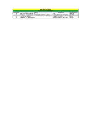 MATERIAL DONADO
                                      INVENTARIO DICIEMBRE2010
CANTIDAD                       EQUIPO                                UBICACION        CONDICIONES
   74      RECEPTORES DE SEÑAL DE T.V                        CIM                      MALAS
    1      MODULO DIDACTICO DE CONTROL ELECTRICO ( AZUL )    LABORATORIO DE MOTORES   BUENO
    1      HORNO DE SECADO                                   TALLER PESADO 1          MALO
    1      ANAQUEL DE DOS REPISAS                            LABORATORIO DE MOTORES   BUENO
 