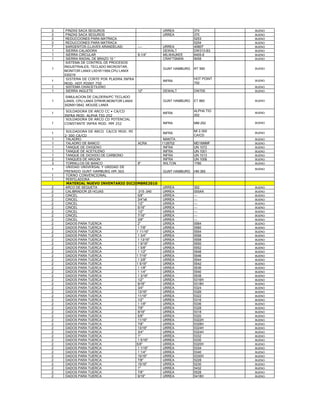 3    PINZAS SACA SEGUROS                            URREA          374         BUENO
3    PINZAS SACA SEGUROS                            URREA          370         BUENO
3    REDUCCIONES PARA MATRACA                                      5253        BUENO
3    REDUCCIONES PARA MATRACA                                      5254        BUENO
7    SARGENTOS (LLAVES ARANDELAS)          ----     URREA          406EF       BUENO
1    SIERRA CALADORA                                DEWALT         DW313-B3    BUENO
1    SIERRA CIRCULAR                       8-1/4"   MILWAUKEE      6405-6      BUENO
1    SIERRA RADIAL DE BRAZO 10 ―                    CRAFTSMAN      9058        BUENO
     SISTEMA DE CONTROL DE PROCESOS
    INDUSTRIALES, TECLADO MICROSTAR,
1                                                   GUNT HAMBURG   RT 590      BUENO
    MONITOR LANIX LX01611954,CPU LANIX
    030219
     SISTEMA DE CORTE POR PLASMA INFRA                             HOT POINT
1                                                   INFRA                      BUENO
    MOD. HOT POINT 750                                             750
1    SISTEMA OXIACETILENO                                                      BUENO
1    SIERRA INGLETE                        12"      DEWALT         DW705       BUENO

     SIMULACION DE CALDERA/PC TECLADO
1   LANIX, CPU LANIX D7RHR,MONITOR LANIX            GUNT HAMBURG   ET 860      BUENO
    302MX13642, MOUSE LANIX
     SOLDADORA DE ARCO CC • CA/CD                                  ALPHA TIG
1                                                   INFRA                      BUENO
    INFRA MOD. ALPHA TIG 252                                       252
     SOLDADORA DE ARCO CD POTENCIAL
1   CONSTANTE INFRA MOD. MM 252                     INFRA          MM 252      BUENO


     SOLDADORA DE ARCO CA/CD MOD. MI                               MI 2-300
1                                                   INFRA                      BUENO
    2-300 CA/CD                                                    CA/CD
1    TALADRO                                         MAKITA                    BUENO
1    TALADRO DE BANCO                 ACRA          1128702        MD16MMF     BUENO
1    TANQUE DE OXIGENO                               INFRA         UN 1072     BUENO
1    TANQUE DE ACETILENO                             INFRA         UN 1001     BUENO
1    TANQUE DE DIOXIDO DE CARBONO                    INFRA         UN 1013     BUENO
2    TANQUES DE ARGON                                INFRA         UN 1006     BUENO
3    TORNILLOS DE BANCO               8"             WILTON        1780        BUENO
     UNIDAD UNIVERSAL Y UNIDAD DE
1                                                                              BUENO
    FRENADO GUNT HAMBURG HM 365                     GUNT HAMBURG   HM 365
1    TORNO CONVENCIONAL
1    PERFILADORA
     MATERIAL NUEVO INVENTARIO DICIEMBRE2010
2   ARCO DE SEGUETA                                 URREA          352         BUENO
2   CALIBRADOR 25 HOJAS               .015-.040     URREA          000AA       BUENO
2   CINCEL                            5/8"          URREA          ---         BUENO
2   CINCEL                            3/4"x8        URREA          ---         BUENO
2   CINCEL                            1/2"          URREA          ---         BUENO
2   CINCEL                            5/16"         URREA          ---         BUENO
2   CINCEL                            1/2"          URREA          ---         BUENO
2   CINCEL                            7/16"         URREA          ---         BUENO
2   CINCEL                            3/8"          URREA          ---         BUENO
2   DADOS PARA TUERCA                 2"            URREA          5564        BUENO
2   DADOS PARA TUERCA                 1 7/8"        URREA          5560        BUENO
2   DADOS PARA TUERCA                1 11/16"       URREA          5554        BUENO
2   DADOS PARA TUERCA                 1 3/4"        URREA          5556        BUENO
2   DADOS PARA TUERCA                 1 13/16"      URREA          5558        BUENO
2   DADOS PARA TUERCA                 1 9/16"       URREA          5550        BUENO
2   DADOS PARA TUERCA                 1 5/8"        URREA          5552        BUENO
2   DADOS PARA TUERCA                 1 1/2"        URREA          5548        BUENO
2   DADOS PARA TUERCA                1 7/16"        URREA          5546        BUENO
2   DADOS PARA TUERCA                 1 3/8"        URREA          5544        BUENO
2   DADOS PARA TUERCA                1 5/16"        URREA          5542        BUENO
2   DADOS PARA TUERCA                 1 1/8"        URREA          5536        BUENO
2   DADOS PARA TUERCA                 1 1/4"        URREA          5540        BUENO
2   DADOS PARA TUERCA                 1 3/16"       URREA          5538        BUENO
2   DADOS PARA TUERCA                 1/2"          URREA          5316H       BUENO
2   DADOS PARA TUERCA                 9/16"         URREA          5318H       BUENO
2   DADOS PARA TUERCA                 3/4"          URREA          5324        BUENO
2   DADOS PARA TUERCA                 13/16"        URREA          5326        BUENO
2   DADOS PARA TUERCA                 11/16"        URREA          5322        BUENO
2   DADOS PARA TUERCA                 1/2"          URREA          5316        BUENO
2   DADOS PARA TUERCA                 1 1/8"        URREA          5336        BUENO
2   DADOS PARA TUERCA                 7/8"          URREA          5328        BUENO
2   DADOS PARA TUERCA                 9/16"         URREA          5318        BUENO
2   DADOS PARA TUERCA                 5/8"          URREA          5320        BUENO
2   DADOS PARA TUERCA                 11/16"        URREA          5322H       BUENO
2   DADOS PARA TUERCA                 7/8"          URREA          5328H       BUENO
2   DADOS PARA TUERCA                 13/16"        URREA          5324H       BUENO
2   DADOS PARA TUERCA                 3/4"          URREA          5324H       BUENO
2   DADOS PARA TUERCA                 1"            URREA          5332        BUENO
2   DADOS PARA TUERCA                 1 5/16"       URREA          5330        BUENO
2   DADOS PARA TUERCA                5/8"           URREA          5320H       BUENO
2   DADOS PARA TUERCA                 1 1/16"       URREA          5334        BUENO
2   DADOS PARA TUERCA                 1 1/4"        URREA          5340        BUENO
2   DADOS PARA TUERCA                 15/16"        URREA          5330H       BUENO
2   DADOS PARA TUERCA                 7/8"          URREA          5228        BUENO
2   DADOS PARA TUERCA                 15/16"        URREA          5230        BUENO
2   DADOS PARA TUERCA                 1"            URREA          5432        BUENO
2   DADOS PARA TUERCA                 7/8"          URREA          5528        BUENO
2   DADOS PARA TUERCA                 9/16"         URREA          5418H       BUENO
 