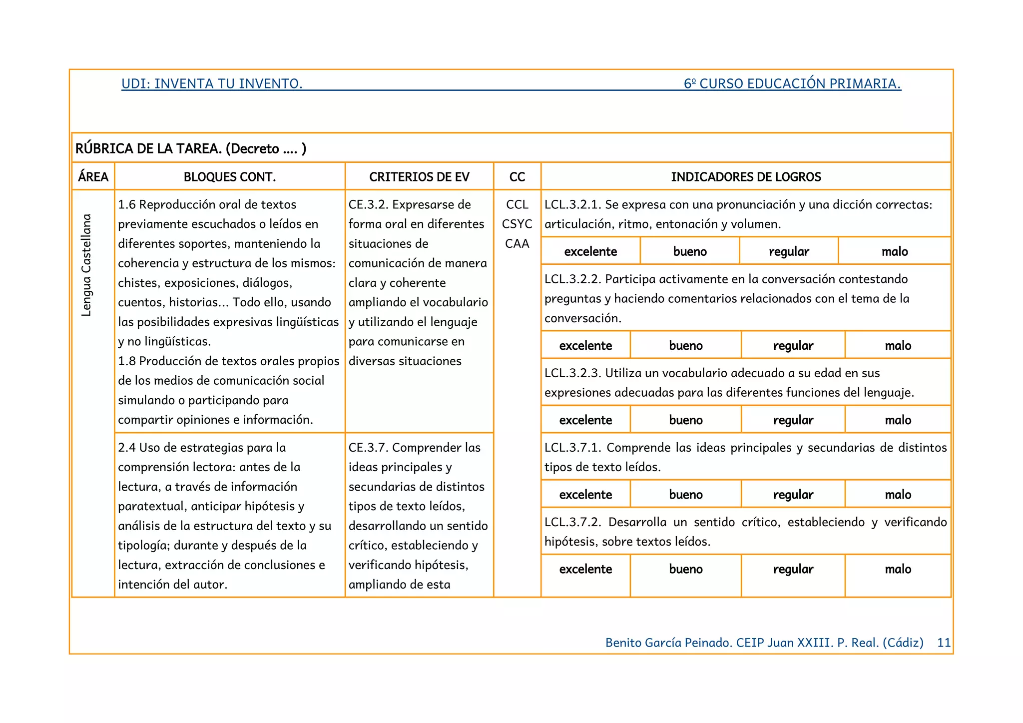 UDI: INVENTA TU INVENTO. 6º CURSO EDUCACIÓN PRIMARIA.
RÚBRICA DE LA TAREA. (Decreto …. )
ÁREA BLOQUES CONT. CRITERIOS DE EV CC INDICADORES DE LOGROS
LenguaCastellana
1.6 Reproducción oral de textos
previamente escuchados o leídos en
diferentes soportes, manteniendo la
coherencia y estructura de los mismos:
chistes, exposiciones, diálogos,
cuentos, historias... Todo ello, usando
las posibilidades expresivas lingüísticas
y no lingüísticas.
1.8 Producción de textos orales propios
de los medios de comunicación social
simulando o participando para
compartir opiniones e información.
CE.3.2. Expresarse de
forma oral en diferentes
situaciones de
comunicación de manera
clara y coherente
ampliando el vocabulario
y utilizando el lenguaje
para comunicarse en
diversas situaciones
CCL
CSYC
CAA
LCL.3.2.1. Se expresa con una pronunciación y una dicción correctas:
articulación, ritmo, entonación y volumen.
excelente bueno regular malo
LCL.3.2.2. Participa activamente en la conversación contestando
preguntas y haciendo comentarios relacionados con el tema de la
conversación.
excelente bueno regular malo
LCL.3.2.3. Utiliza un vocabulario adecuado a su edad en sus
expresiones adecuadas para las diferentes funciones del lenguaje.
excelente bueno regular malo
2.4 Uso de estrategias para la
comprensión lectora: antes de la
lectura, a través de información
paratextual, anticipar hipótesis y
análisis de la estructura del texto y su
tipología; durante y después de la
lectura, extracción de conclusiones e
intención del autor.
CE.3.7. Comprender las
ideas principales y
secundarias de distintos
tipos de texto leídos,
desarrollando un sentido
crítico, estableciendo y
verificando hipótesis,
ampliando de esta
LCL.3.7.1. Comprende las ideas principales y secundarias de distintos
tipos de texto leídos.
excelente bueno regular malo
LCL.3.7.2. Desarrolla un sentido crítico, estableciendo y verificando
hipótesis, sobre textos leídos.
excelente bueno regular malo
Benito García Peinado. CEIP Juan XXIII. P. Real. (Cádiz) 11
 