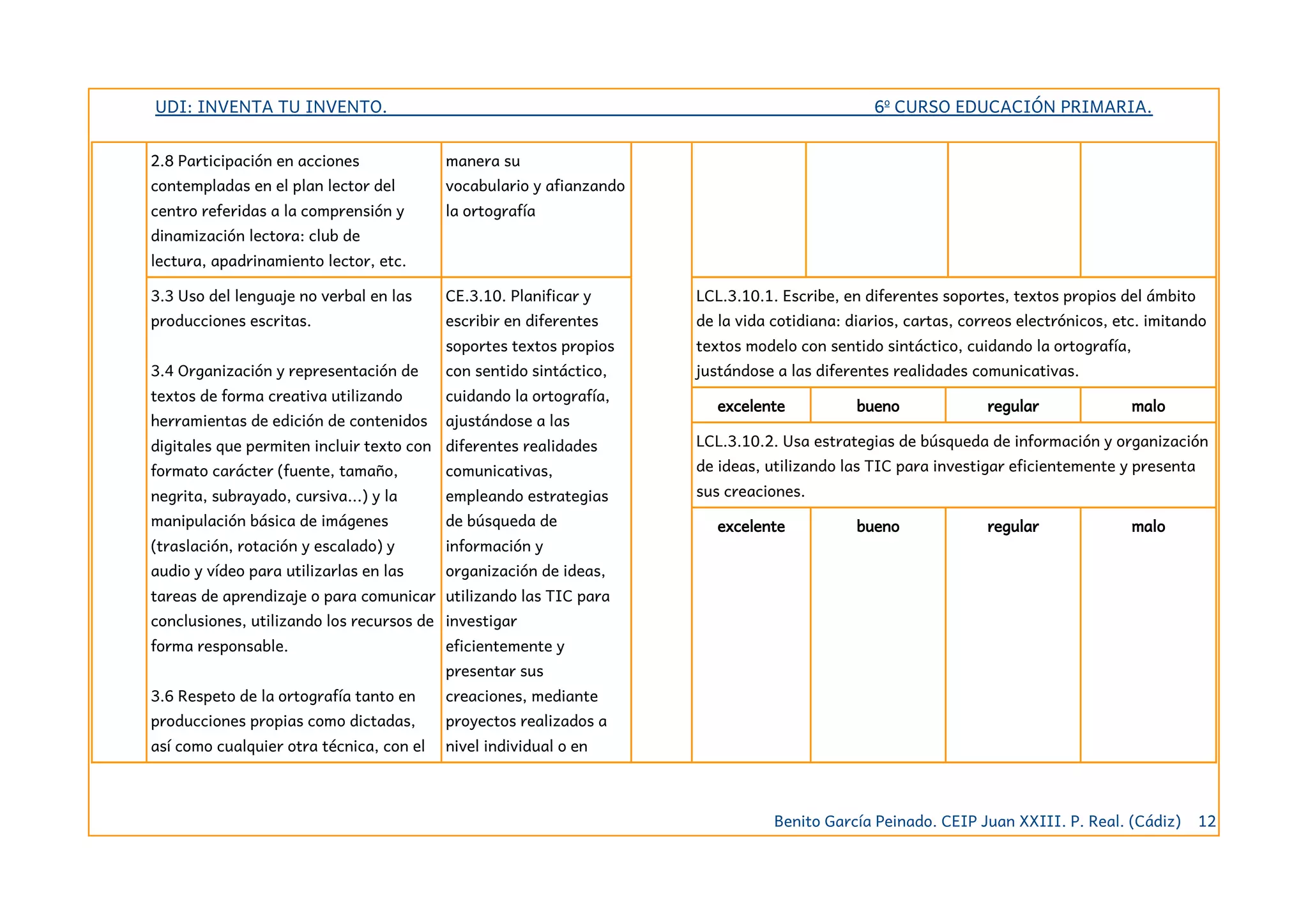 UDI: INVENTA TU INVENTO. 6º CURSO EDUCACIÓN PRIMARIA.
2.8 Participación en acciones
contempladas en el plan lector del
centro referidas a la comprensión y
dinamización lectora: club de
lectura, apadrinamiento lector, etc.
manera su
vocabulario y afianzando
la ortografía
3.3 Uso del lenguaje no verbal en las
producciones escritas.
3.4 Organización y representación de
textos de forma creativa utilizando
herramientas de edición de contenidos
digitales que permiten incluir texto con
formato carácter (fuente, tamaño,
negrita, subrayado, cursiva...) y la
manipulación básica de imágenes
(traslación, rotación y escalado) y
audio y vídeo para utilizarlas en las
tareas de aprendizaje o para comunicar
conclusiones, utilizando los recursos de
forma responsable.
3.6 Respeto de la ortografía tanto en
producciones propias como dictadas,
así como cualquier otra técnica, con el
CE.3.10. Planificar y
escribir en diferentes
soportes textos propios
con sentido sintáctico,
cuidando la ortografía,
ajustándose a las
diferentes realidades
comunicativas,
empleando estrategias
de búsqueda de
información y
organización de ideas,
utilizando las TIC para
investigar
eficientemente y
presentar sus
creaciones, mediante
proyectos realizados a
nivel individual o en
LCL.3.10.1. Escribe, en diferentes soportes, textos propios del ámbito
de la vida cotidiana: diarios, cartas, correos electrónicos, etc. imitando
textos modelo con sentido sintáctico, cuidando la ortografía,
justándose a las diferentes realidades comunicativas.
excelente bueno regular malo
LCL.3.10.2. Usa estrategias de búsqueda de información y organización
de ideas, utilizando las TIC para investigar eficientemente y presenta
sus creaciones.
excelente bueno regular malo
Benito García Peinado. CEIP Juan XXIII. P. Real. (Cádiz) 12
 