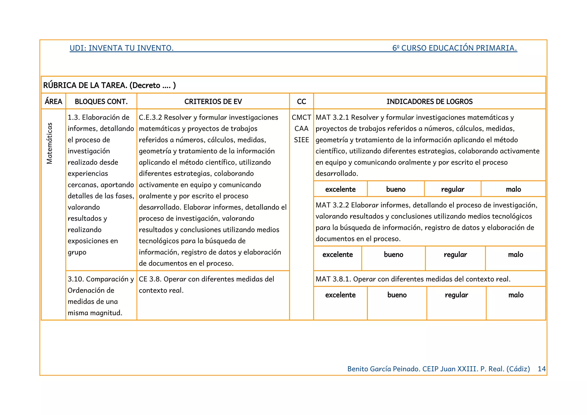 UDI: INVENTA TU INVENTO. 6º CURSO EDUCACIÓN PRIMARIA.
RÚBRICA DE LA TAREA. (Decreto …. )
ÁREA BLOQUES CONT. CRITERIOS DE EV CC INDICADORES DE LOGROS
Matemáticas
1.3. Elaboración de
informes, detallando
el proceso de
investigación
realizado desde
experiencias
cercanas, aportando
detalles de las fases,
valorando
resultados y
realizando
exposiciones en
grupo
C.E.3.2 Resolver y formular investigaciones
matemáticas y proyectos de trabajos
referidos a números, cálculos, medidas,
geometría y tratamiento de la información
aplicando el método científico, utilizando
diferentes estrategias, colaborando
activamente en equipo y comunicando
oralmente y por escrito el proceso
desarrollado. Elaborar informes, detallando el
proceso de investigación, valorando
resultados y conclusiones utilizando medios
tecnológicos para la búsqueda de
información, registro de datos y elaboración
de documentos en el proceso.
CMCT
CAA
SIEE
MAT 3.2.1 Resolver y formular investigaciones matemáticas y
proyectos de trabajos referidos a números, cálculos, medidas,
geometría y tratamiento de la información aplicando el método
científico, utilizando diferentes estrategias, colaborando activamente
en equipo y comunicando oralmente y por escrito el proceso
desarrollado.
excelente bueno regular malo
MAT 3.2.2 Elaborar informes, detallando el proceso de investigación,
valorando resultados y conclusiones utilizando medios tecnológicos
para la búsqueda de información, registro de datos y elaboración de
documentos en el proceso.
excelente bueno regular malo
3.10. Comparación y
Ordenación de
medidas de una
misma magnitud.
CE 3.8. Operar con diferentes medidas del
contexto real.
MAT 3.8.1. Operar con diferentes medidas del contexto real.
excelente bueno regular malo
Benito García Peinado. CEIP Juan XXIII. P. Real. (Cádiz) 14
 