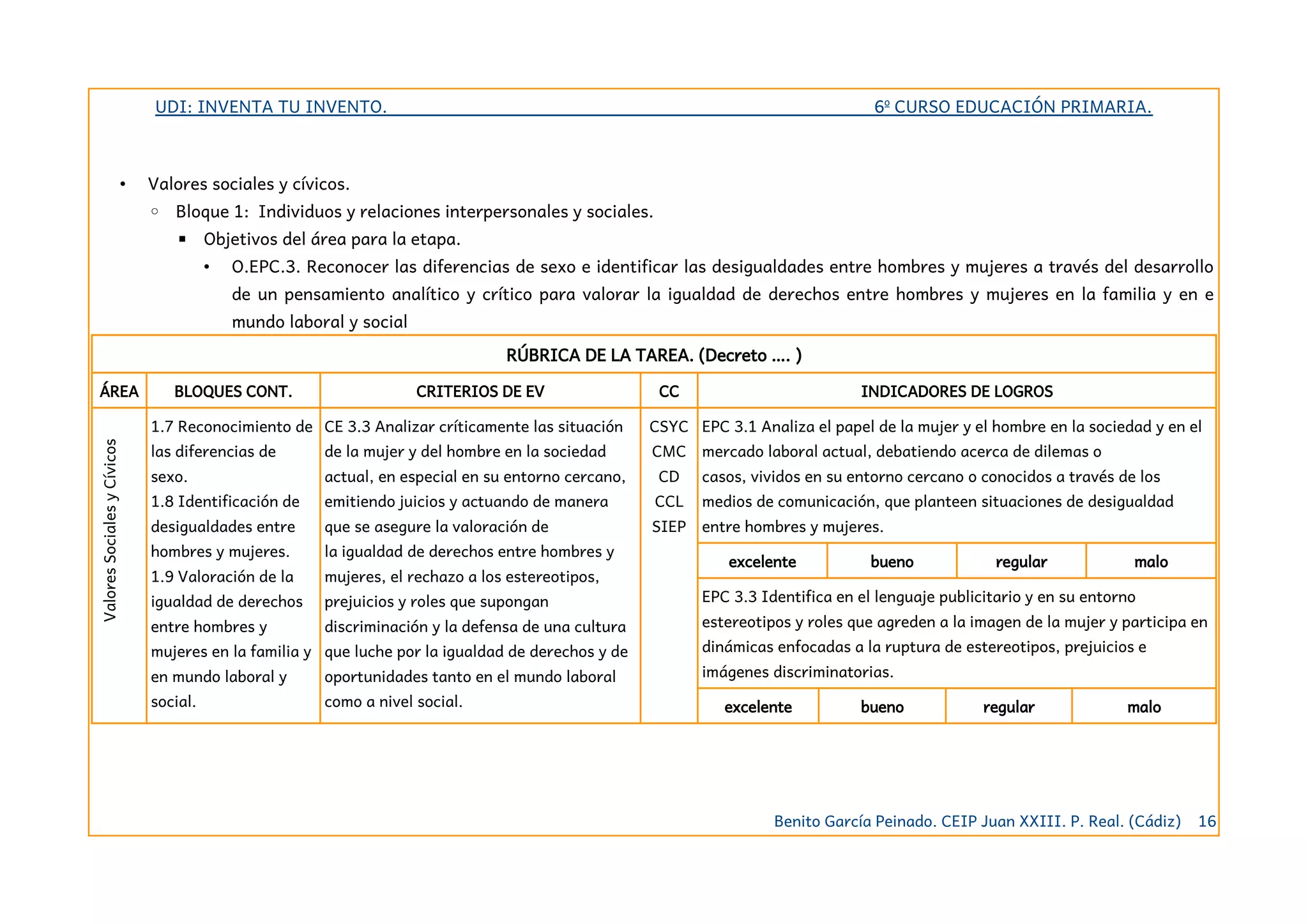 UDI: INVENTA TU INVENTO. 6º CURSO EDUCACIÓN PRIMARIA.
• Valores sociales y cívicos.
◦ Bloque 1: Individuos y relaciones interpersonales y sociales.
▪ Objetivos del área para la etapa.
• O.EPC.3. Reconocer las diferencias de sexo e identificar las desigualdades entre hombres y mujeres a través del desarrollo
de un pensamiento analítico y crítico para valorar la igualdad de derechos entre hombres y mujeres en la familia y en e
mundo laboral y social
RÚBRICA DE LA TAREA. (Decreto …. )
ÁREA BLOQUES CONT. CRITERIOS DE EV CC INDICADORES DE LOGROS
ValoresSocialesyCívicos
1.7 Reconocimiento de
las diferencias de
sexo.
1.8 Identificación de
desigualdades entre
hombres y mujeres.
1.9 Valoración de la
igualdad de derechos
entre hombres y
mujeres en la familia y
en mundo laboral y
social.
CE 3.3 Analizar críticamente las situación
de la mujer y del hombre en la sociedad
actual, en especial en su entorno cercano,
emitiendo juicios y actuando de manera
que se asegure la valoración de
la igualdad de derechos entre hombres y
mujeres, el rechazo a los estereotipos,
prejuicios y roles que supongan
discriminación y la defensa de una cultura
que luche por la igualdad de derechos y de
oportunidades tanto en el mundo laboral
como a nivel social.
CSYC
CMC
CD
CCL
SIEP
EPC 3.1 Analiza el papel de la mujer y el hombre en la sociedad y en el
mercado laboral actual, debatiendo acerca de dilemas o
casos, vividos en su entorno cercano o conocidos a través de los
medios de comunicación, que planteen situaciones de desigualdad
entre hombres y mujeres.
excelente bueno regular malo
EPC 3.3 Identifica en el lenguaje publicitario y en su entorno
estereotipos y roles que agreden a la imagen de la mujer y participa en
dinámicas enfocadas a la ruptura de estereotipos, prejuicios e
imágenes discriminatorias.
excelente bueno regular malo
Benito García Peinado. CEIP Juan XXIII. P. Real. (Cádiz) 16
 