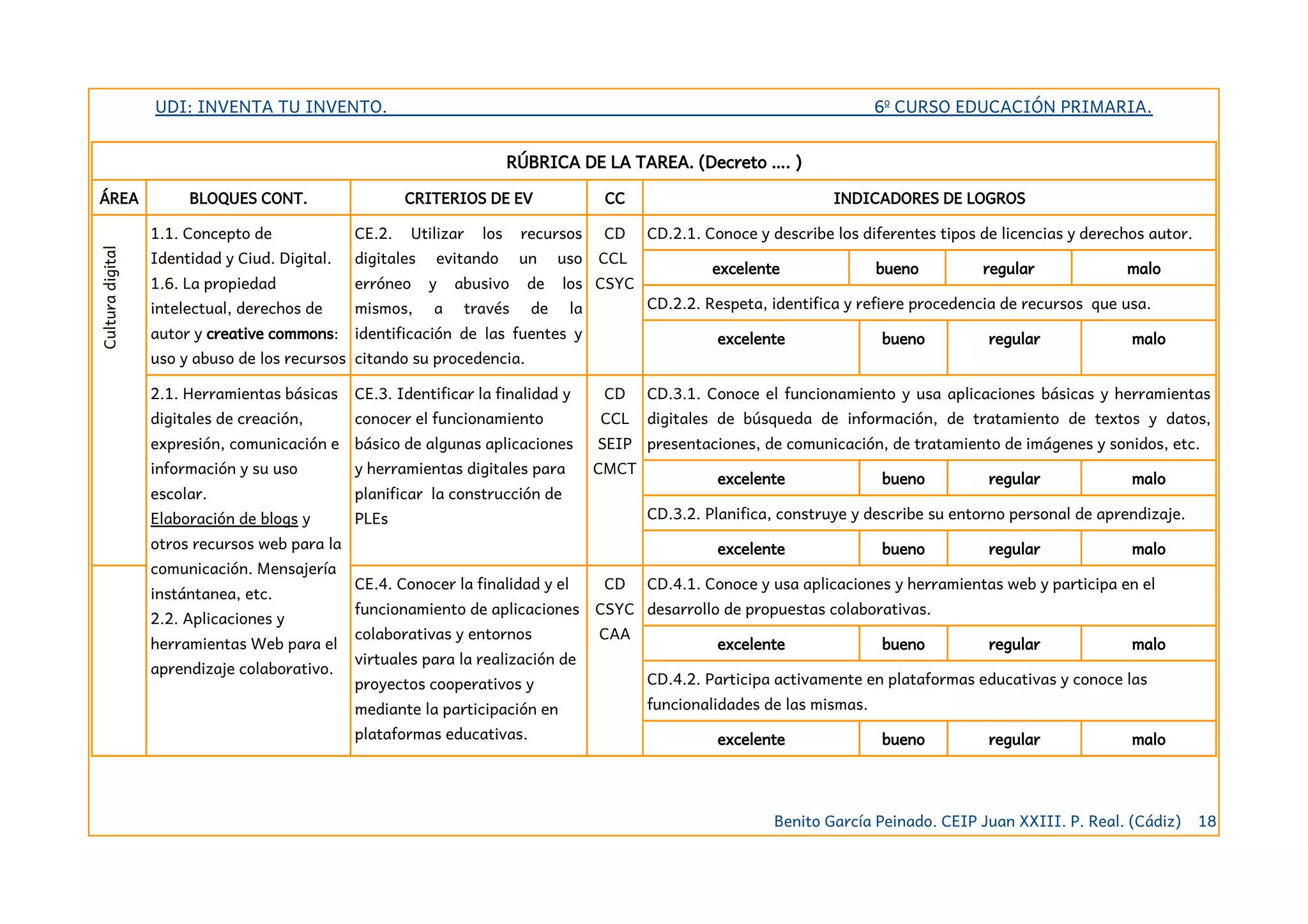 UDI: INVENTA TU INVENTO. 6º CURSO EDUCACIÓN PRIMARIA.
RÚBRICA DE LA TAREA. (Decreto …. )
ÁREA BLOQUES CONT. CRITERIOS DE EV CC INDICADORES DE LOGROS
Culturadigital
1.1. Concepto de
Identidad y Ciud. Digital.
1.6. La propiedad
intelectual, derechos de
autor y creative commons:
uso y abuso de los recursos
CE.2. Utilizar los recursos
digitales evitando un uso
erróneo y abusivo de los
mismos, a través de la
identificación de las fuentes y
citando su procedencia.
CD
CCL
CSYC
CD.2.1. Conoce y describe los diferentes tipos de licencias y derechos autor.
excelente bueno regular malo
CD.2.2. Respeta, identifica y refiere procedencia de recursos que usa.
excelente bueno regular malo
2.1. Herramientas básicas
digitales de creación,
expresión, comunicación e
información y su uso
escolar.
Elaboración de blogs y
otros recursos web para la
comunicación. Mensajería
instántanea, etc.
2.2. Aplicaciones y
herramientas Web para el
aprendizaje colaborativo.
CE.3. Identificar la finalidad y
conocer el funcionamiento
básico de algunas aplicaciones
y herramientas digitales para
planificar la construcción de
PLEs
CD
CCL
SEIP
CMCT
CD.3.1. Conoce el funcionamiento y usa aplicaciones básicas y herramientas
digitales de búsqueda de información, de tratamiento de textos y datos,
presentaciones, de comunicación, de tratamiento de imágenes y sonidos, etc.
excelente bueno regular malo
CD.3.2. Planifica, construye y describe su entorno personal de aprendizaje.
excelente bueno regular malo
CE.4. Conocer la finalidad y el
funcionamiento de aplicaciones
colaborativas y entornos
virtuales para la realización de
proyectos cooperativos y
mediante la participación en
plataformas educativas.
CD
CSYC
CAA
CD.4.1. Conoce y usa aplicaciones y herramientas web y participa en el
desarrollo de propuestas colaborativas.
excelente bueno regular malo
CD.4.2. Participa activamente en plataformas educativas y conoce las
funcionalidades de las mismas.
excelente bueno regular malo
Benito García Peinado. CEIP Juan XXIII. P. Real. (Cádiz) 18
 