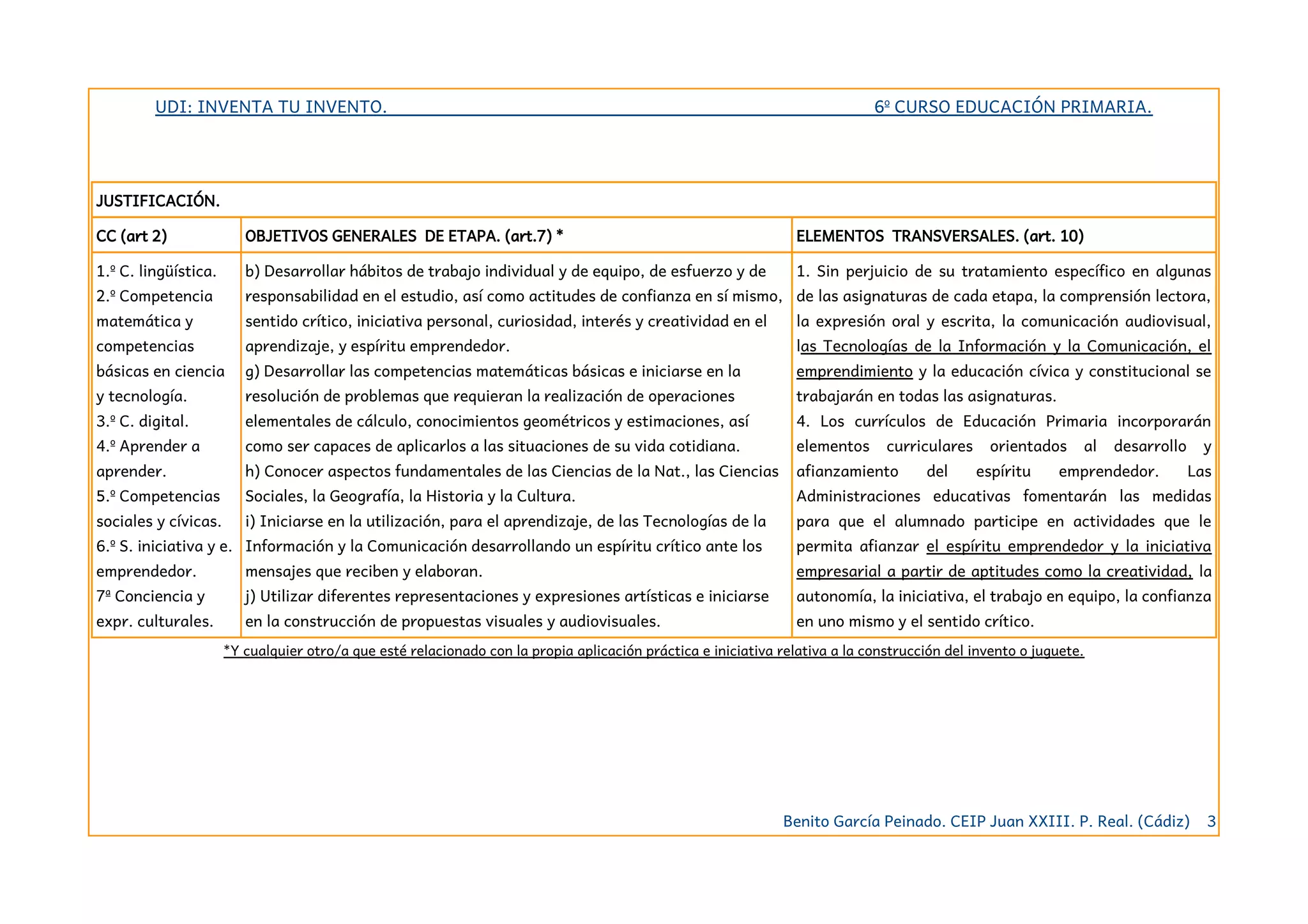 UDI: INVENTA TU INVENTO. 6º CURSO EDUCACIÓN PRIMARIA.
JUSTIFICACIÓN.
CC (art 2) OBJETIVOS GENERALES DE ETAPA. (art.7) * ELEMENTOS TRANSVERSALES. (art. 10)
1.º C. lingüística.
2.º Competencia
matemática y
competencias
básicas en ciencia
y tecnología.
3.º C. digital.
4.º Aprender a
aprender.
5.º Competencias
sociales y cívicas.
6.º S. iniciativa y e.
emprendedor.
7ª Conciencia y
expr. culturales.
b) Desarrollar hábitos de trabajo individual y de equipo, de esfuerzo y de
responsabilidad en el estudio, así como actitudes de confianza en sí mismo,
sentido crítico, iniciativa personal, curiosidad, interés y creatividad en el
aprendizaje, y espíritu emprendedor.
g) Desarrollar las competencias matemáticas básicas e iniciarse en la
resolución de problemas que requieran la realización de operaciones
elementales de cálculo, conocimientos geométricos y estimaciones, así
como ser capaces de aplicarlos a las situaciones de su vida cotidiana.
h) Conocer aspectos fundamentales de las Ciencias de la Nat., las Ciencias
Sociales, la Geografía, la Historia y la Cultura.
i) Iniciarse en la utilización, para el aprendizaje, de las Tecnologías de la
Información y la Comunicación desarrollando un espíritu crítico ante los
mensajes que reciben y elaboran.
j) Utilizar diferentes representaciones y expresiones artísticas e iniciarse
en la construcción de propuestas visuales y audiovisuales.
1. Sin perjuicio de su tratamiento específico en algunas
de las asignaturas de cada etapa, la comprensión lectora,
la expresión oral y escrita, la comunicación audiovisual,
las Tecnologías de la Información y la Comunicación, el
emprendimiento y la educación cívica y constitucional se
trabajarán en todas las asignaturas.
4. Los currículos de Educación Primaria incorporarán
elementos curriculares orientados al desarrollo y
afianzamiento del espíritu emprendedor. Las
Administraciones educativas fomentarán las medidas
para que el alumnado participe en actividades que le
permita afianzar el espíritu emprendedor y la iniciativa
empresarial a partir de aptitudes como la creatividad, la
autonomía, la iniciativa, el trabajo en equipo, la confianza
en uno mismo y el sentido crítico.
*Y cualquier otro/a que esté relacionado con la propia aplicación práctica e iniciativa relativa a la construcción del invento o juguete.
Benito García Peinado. CEIP Juan XXIII. P. Real. (Cádiz) 3
 