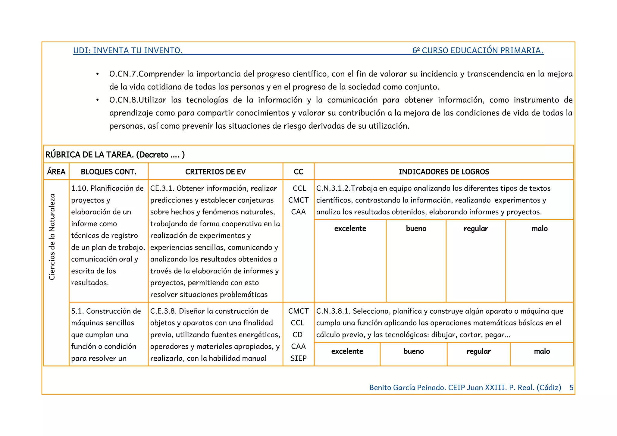 UDI: INVENTA TU INVENTO. 6º CURSO EDUCACIÓN PRIMARIA.
• O.CN.7.Comprender la importancia del progreso científico, con el fin de valorar su incidencia y transcendencia en la mejora
de la vida cotidiana de todas las personas y en el progreso de la sociedad como conjunto.
• O.CN.8.Utilizar las tecnologías de la información y la comunicación para obtener información, como instrumento de
aprendizaje como para compartir conocimientos y valorar su contribución a la mejora de las condiciones de vida de todas la
personas, así como prevenir las situaciones de riesgo derivadas de su utilización.
RÚBRICA DE LA TAREA. (Decreto …. )
ÁREA BLOQUES CONT. CRITERIOS DE EV CC INDICADORES DE LOGROS
CienciasdelaNaturaleza
1.10. Planificación de
proyectos y
elaboración de un
informe como
técnicas de registro
de un plan de trabajo,
comunicación oral y
escrita de los
resultados.
CE.3.1. Obtener información, realizar
predicciones y establecer conjeturas
sobre hechos y fenómenos naturales,
trabajando de forma cooperativa en la
realización de experimentos y
experiencias sencillas, comunicando y
analizando los resultados obtenidos a
través de la elaboración de informes y
proyectos, permitiendo con esto
resolver situaciones problemáticas
CCL
CMCT
CAA
C.N.3.1.2.Trabaja en equipo analizando los diferentes tipos de textos
científicos, contrastando la información, realizando experimentos y
analiza los resultados obtenidos, elaborando informes y proyectos.
excelente bueno regular malo
5.1. Construcción de
máquinas sencillas
que cumplan una
función o condición
para resolver un
C.E.3.8. Diseñar la construcción de
objetos y aparatos con una finalidad
previa, utilizando fuentes energéticas,
operadores y materiales apropiados, y
realizarla, con la habilidad manual
CMCT
CCL
CD
CAA
SIEP
C.N.3.8.1. Selecciona, planifica y construye algún aparato o máquina que
cumpla una función aplicando las operaciones matemáticas básicas en el
cálculo previo, y las tecnológicas: dibujar, cortar, pegar…
excelente bueno regular malo
Benito García Peinado. CEIP Juan XXIII. P. Real. (Cádiz) 5
 